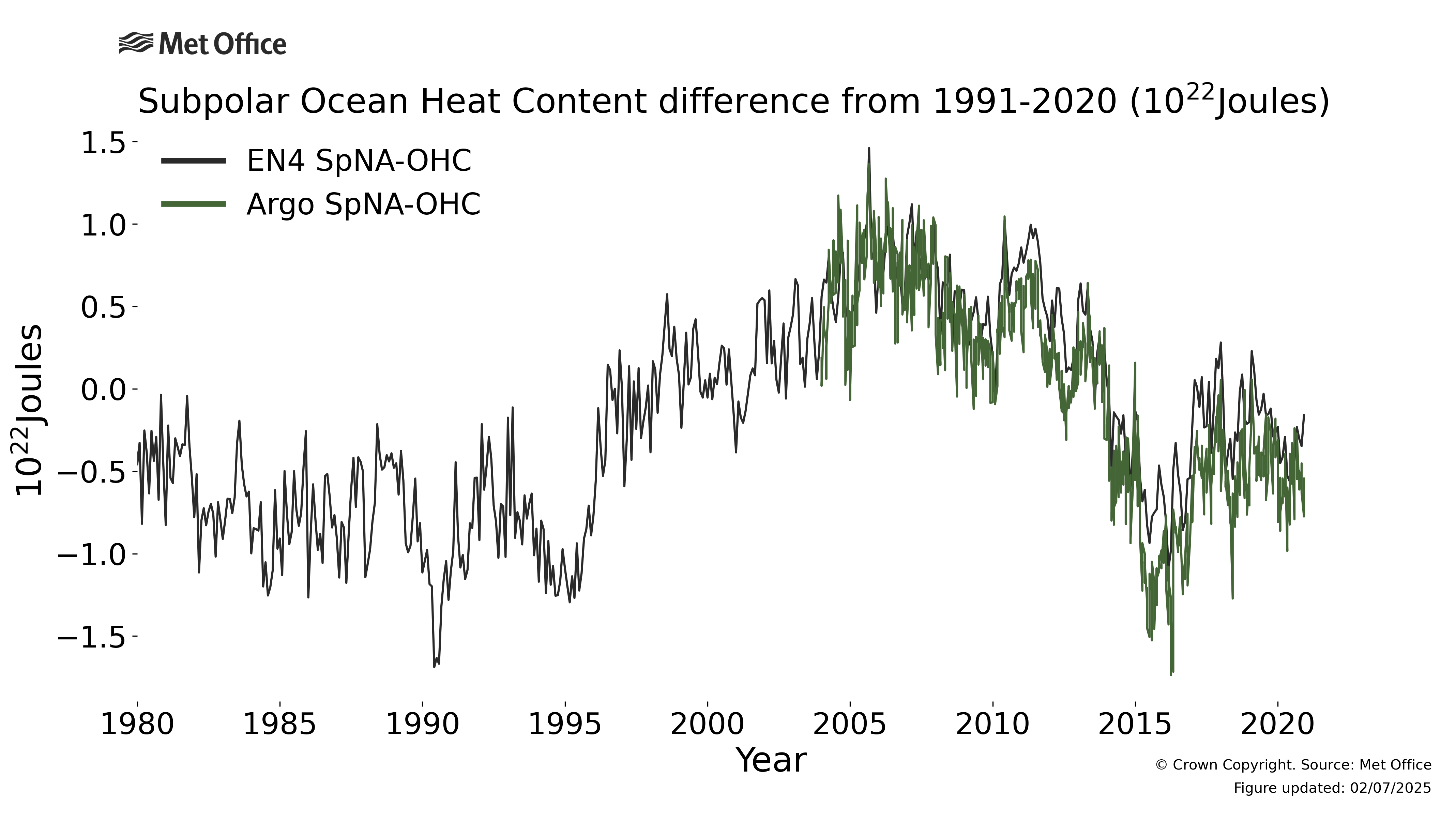 
Subpolar North Atlantic ocean heat content (SpNA-OHC) to a depth of
1000m expressed as a difference from 1991-2020 average
