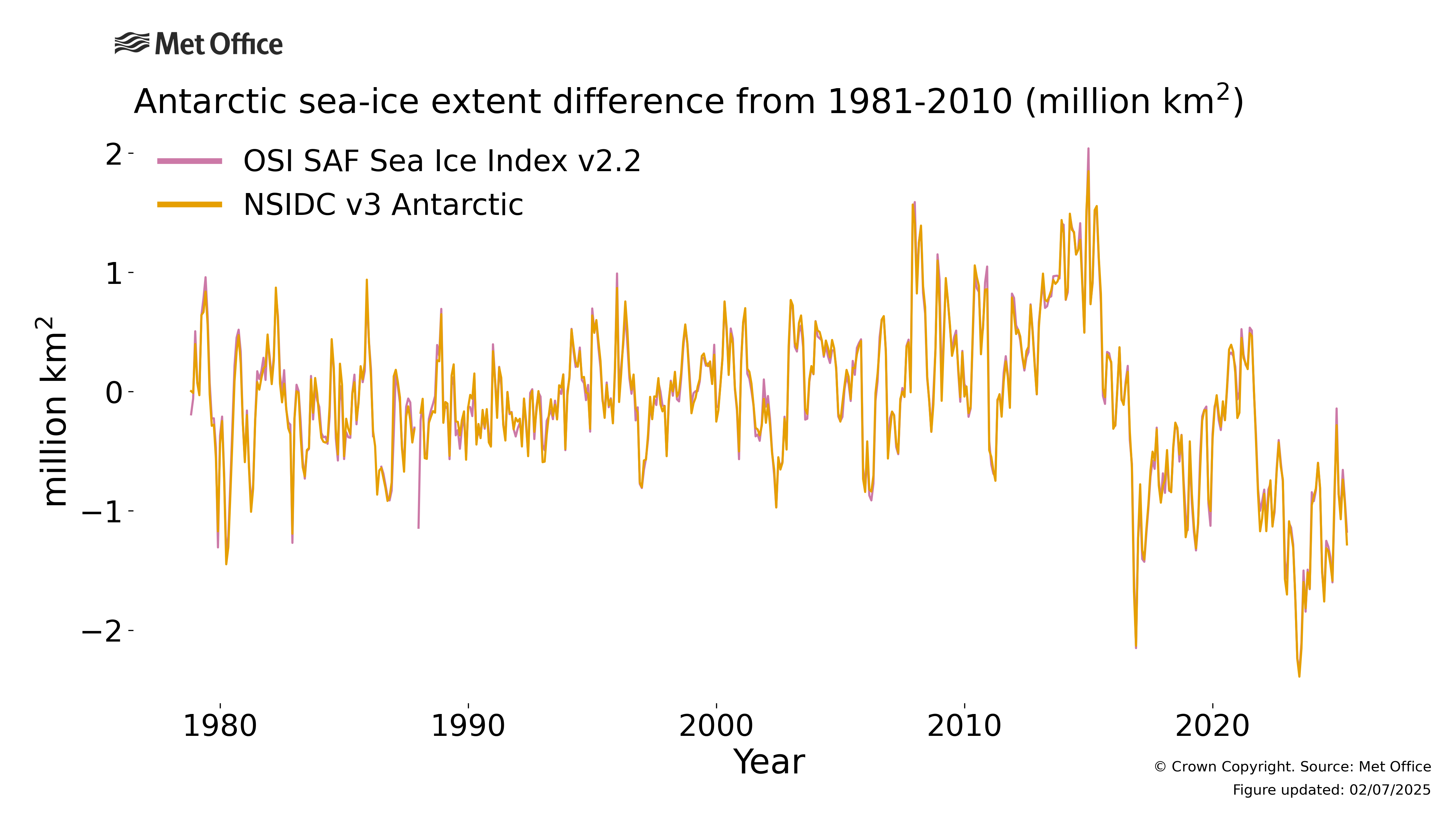 
Monthly antarctic sea ice extent difference from the 1981-2010 average.
