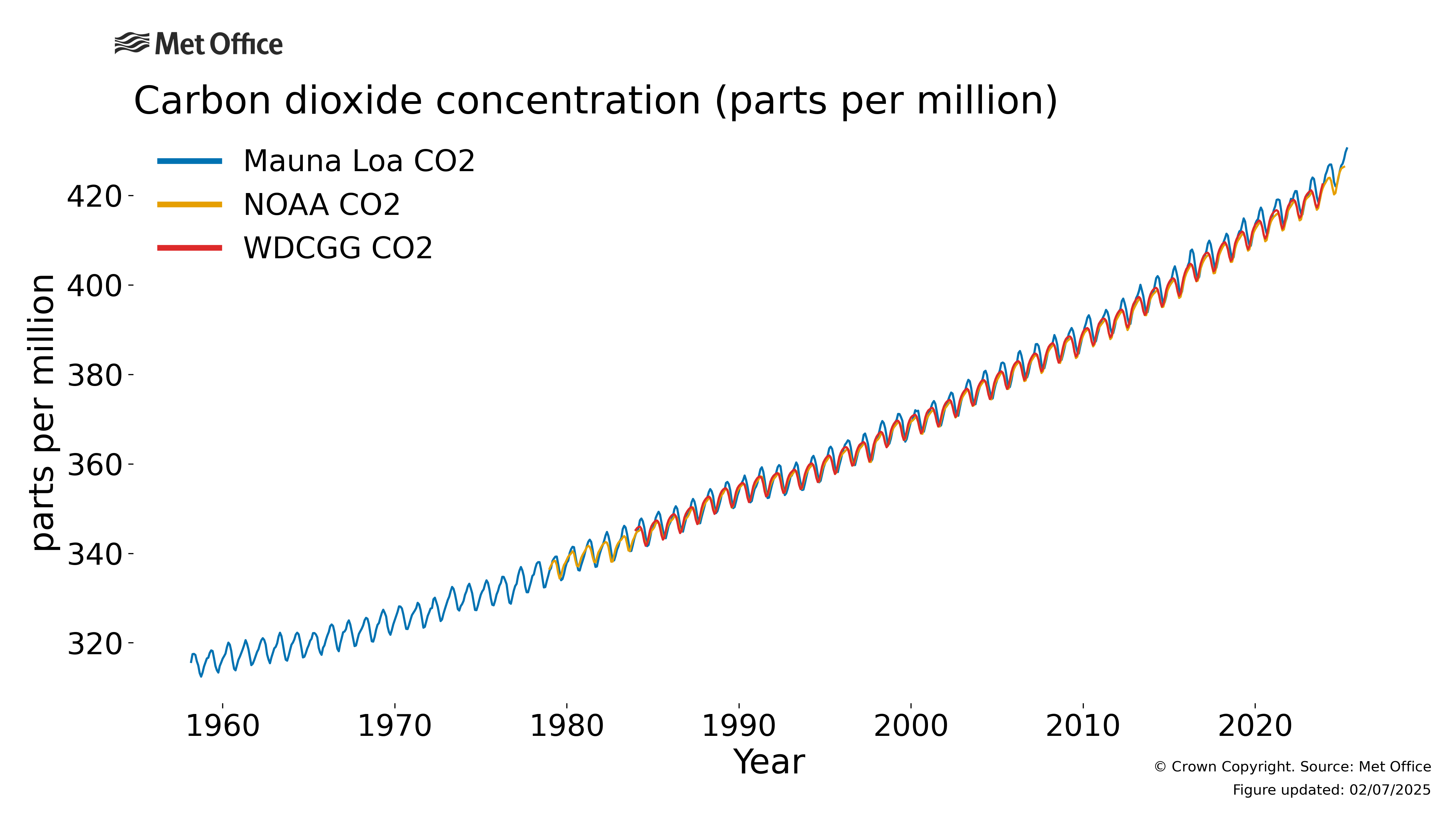 
Monthly carbon dioxide concentration in the atmosphere.
