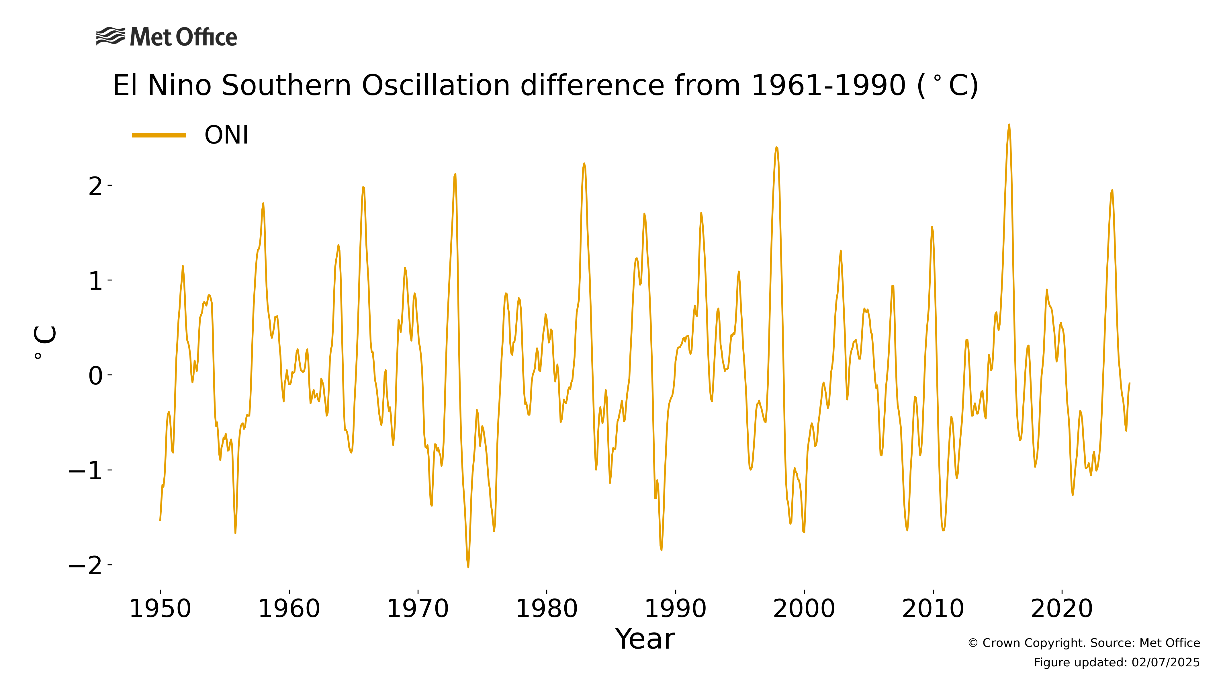 
El Niño Southern Oscillation
