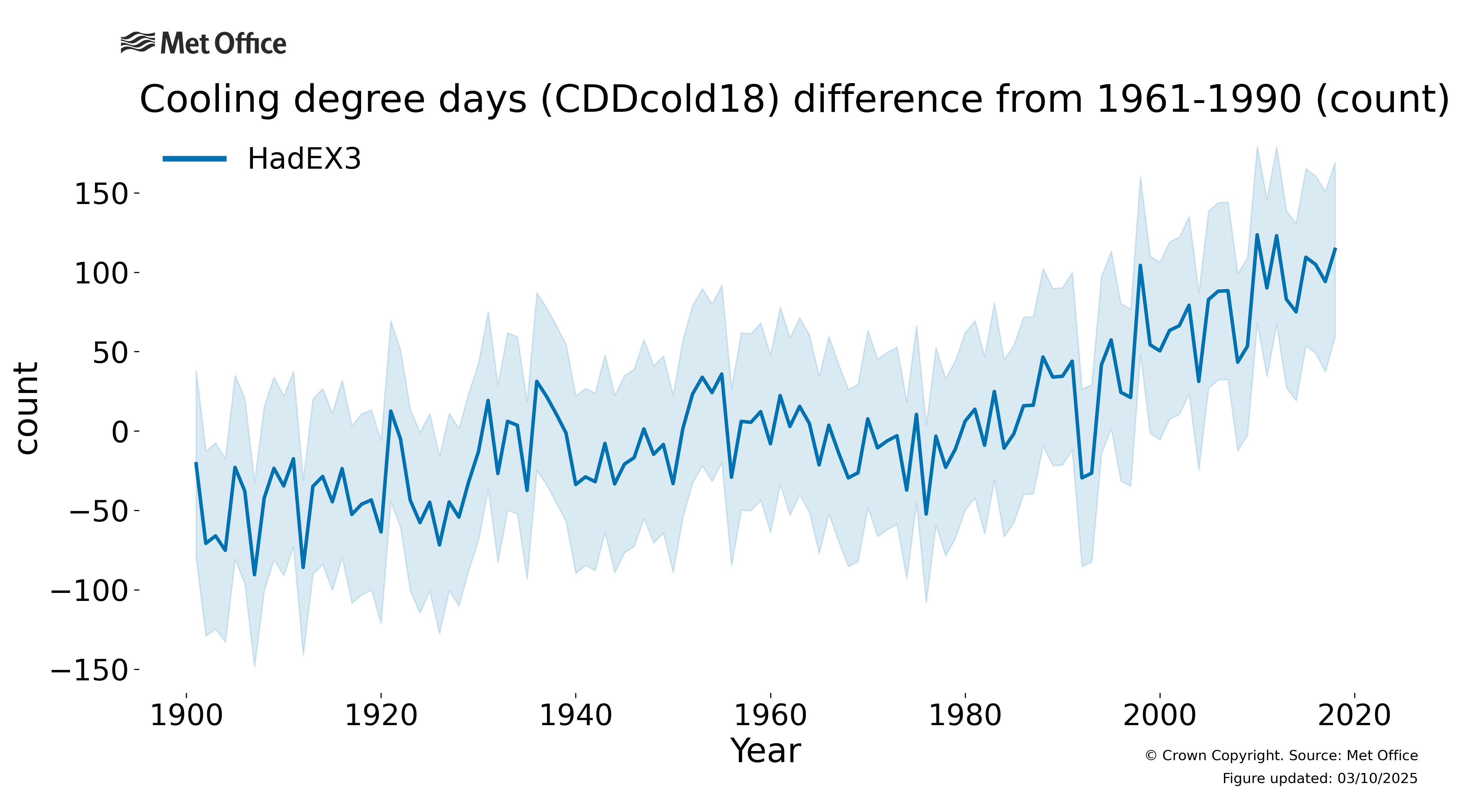 
Cooling degree day (CDDcold18) difference from 1961-1990.
