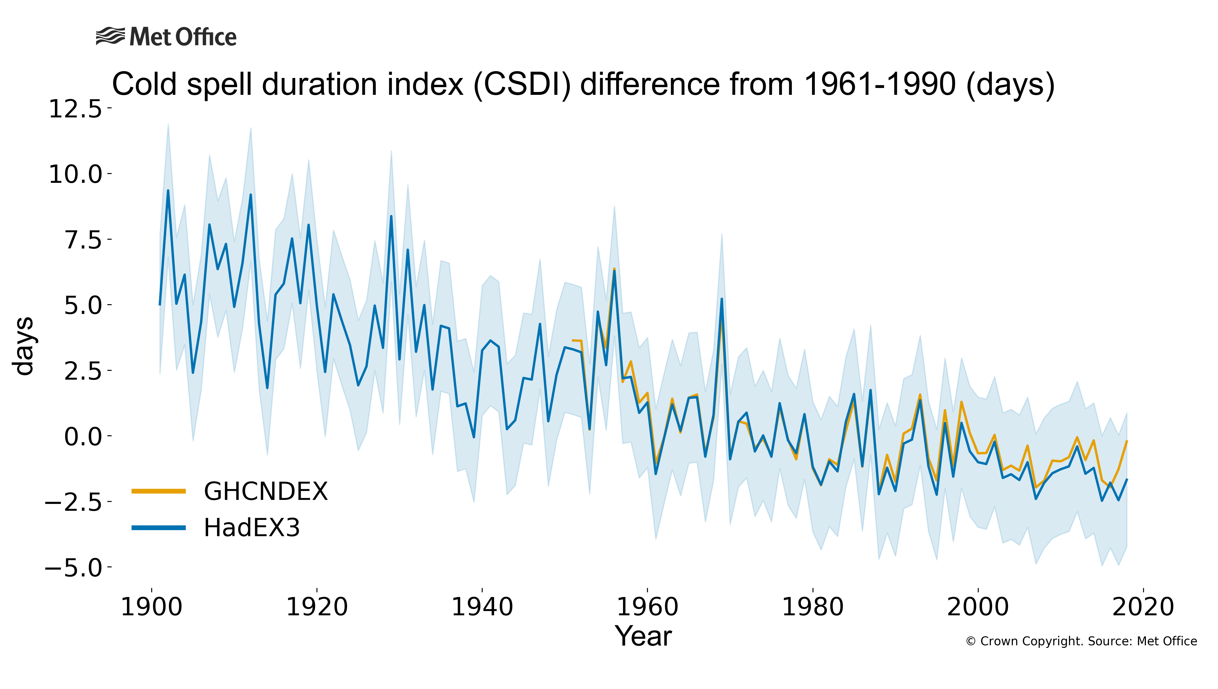 
Cold spell duration index (CDSI) difference from 1961-1990.
