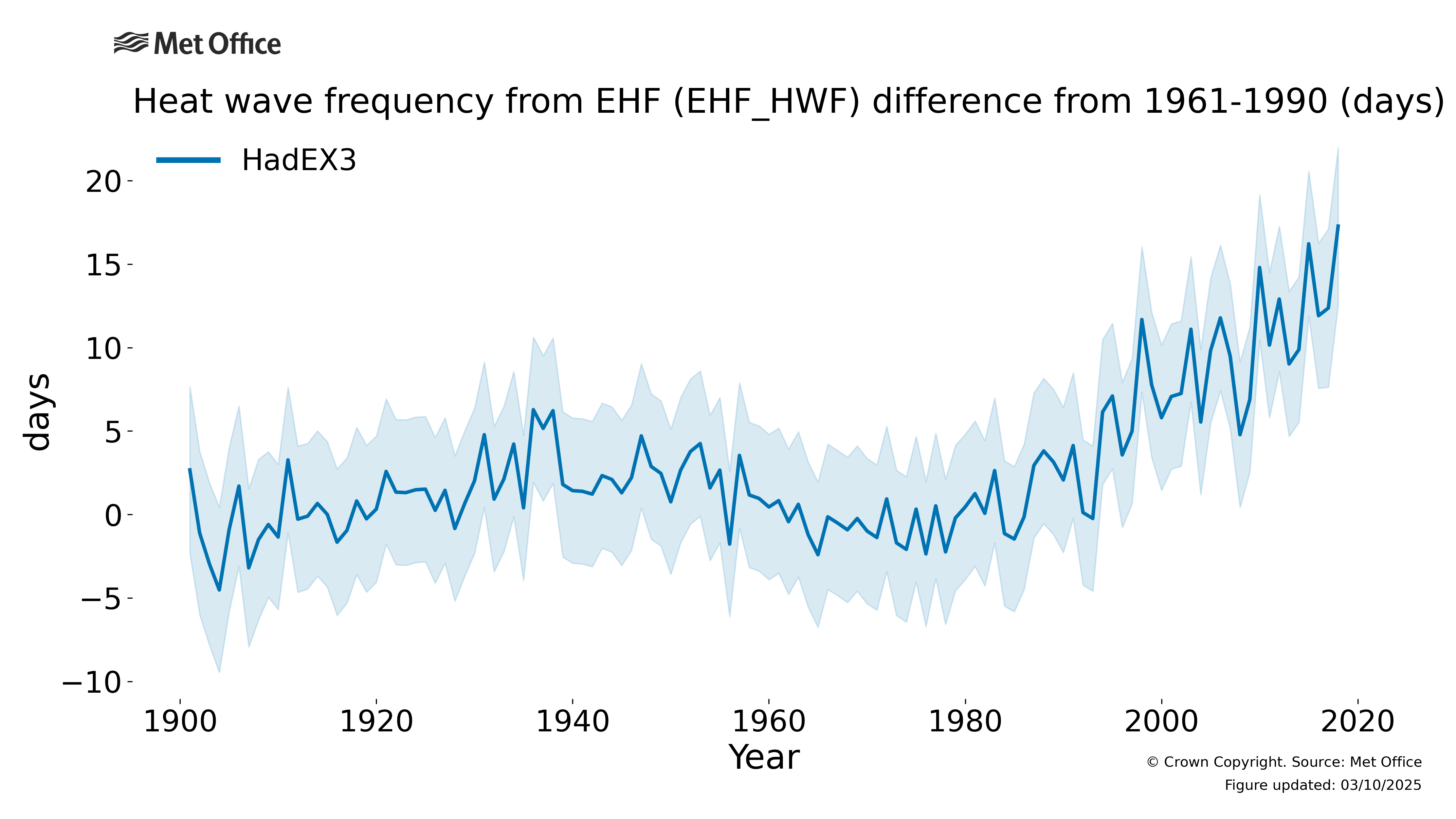 
Heat wave frequency (HWF) difference from 1961-1990 using the Excess
Heat Factor.
