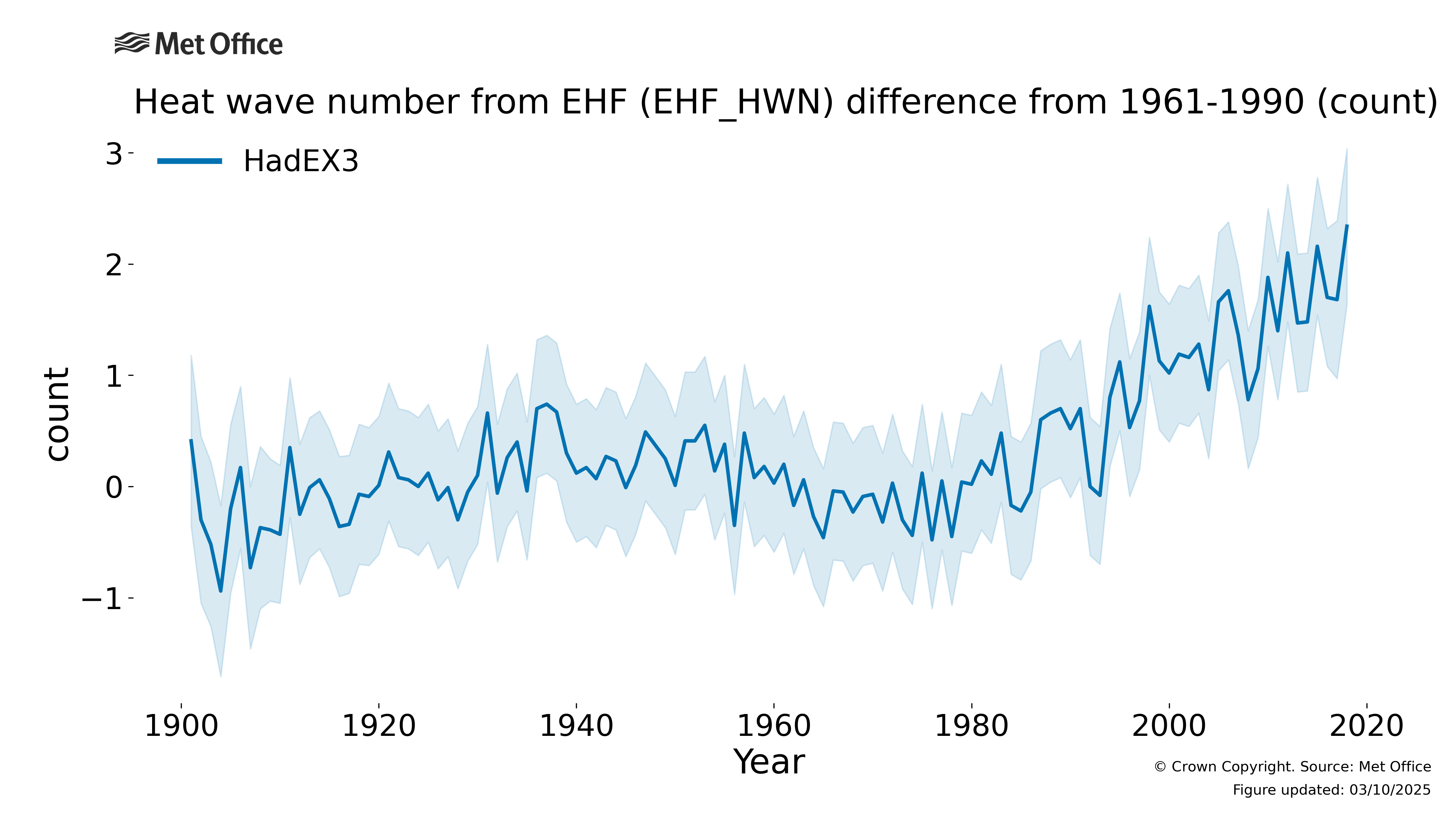 
Heat wave number (HWN) difference from 1961-1990 using the Excess
Heat Factor.
