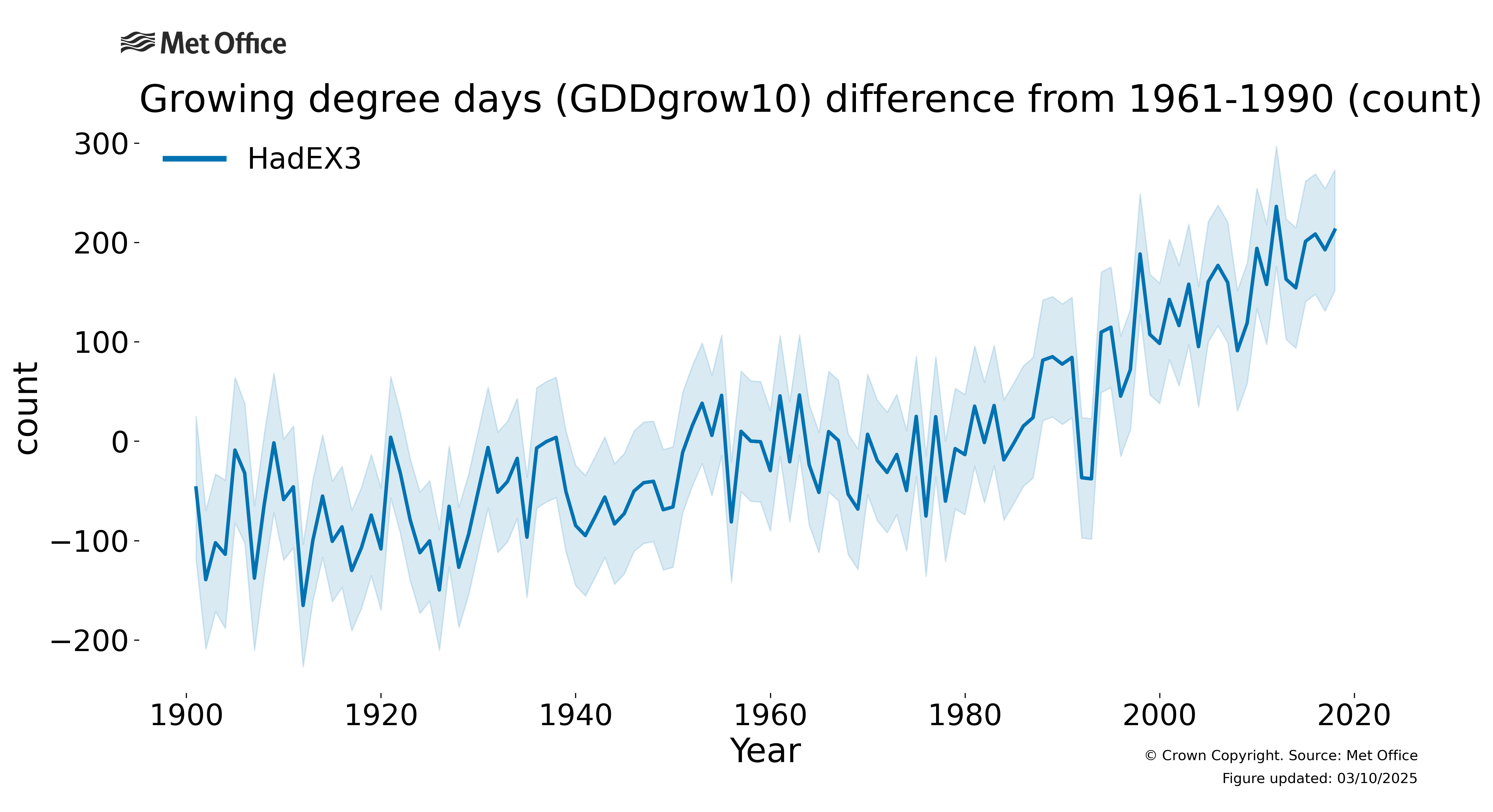 
Growing Degree Day (GDDgrow10) difference from 1961-1990.
