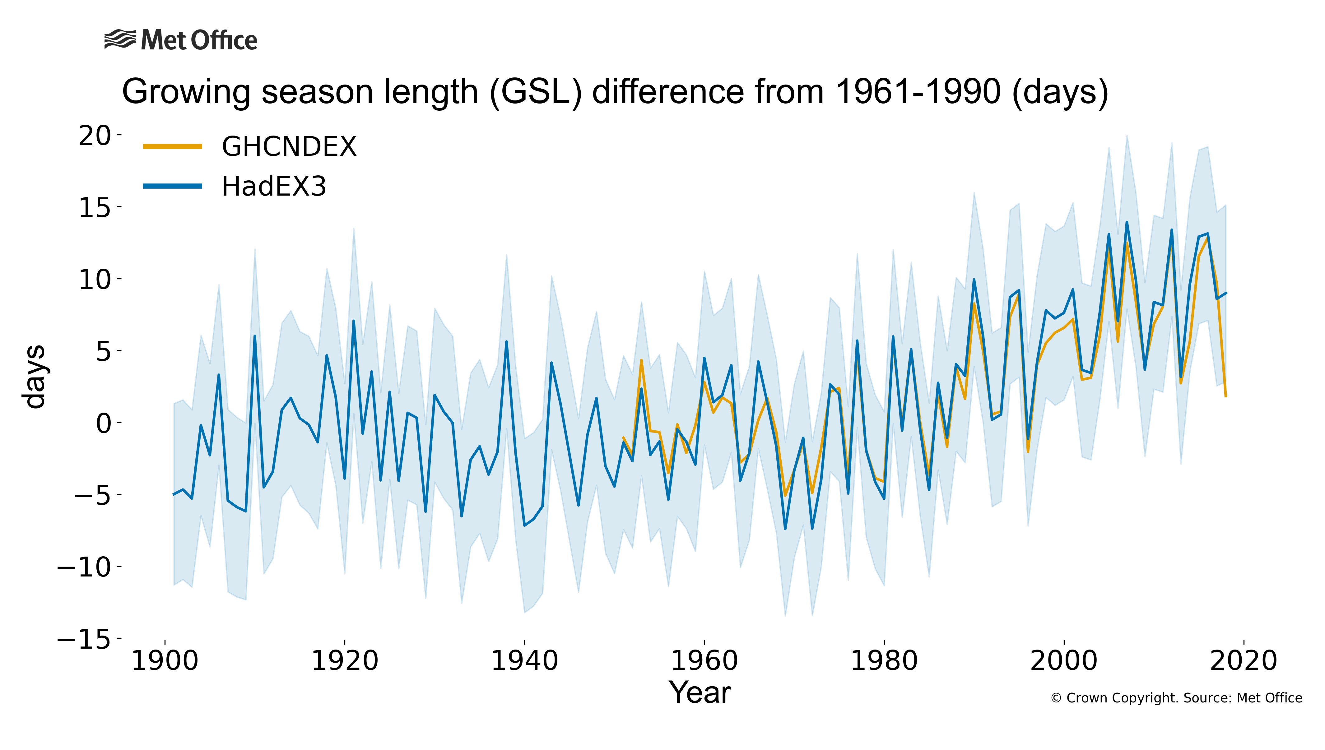 
Growing seasonal length (GSL) difference from 1961-1990.
