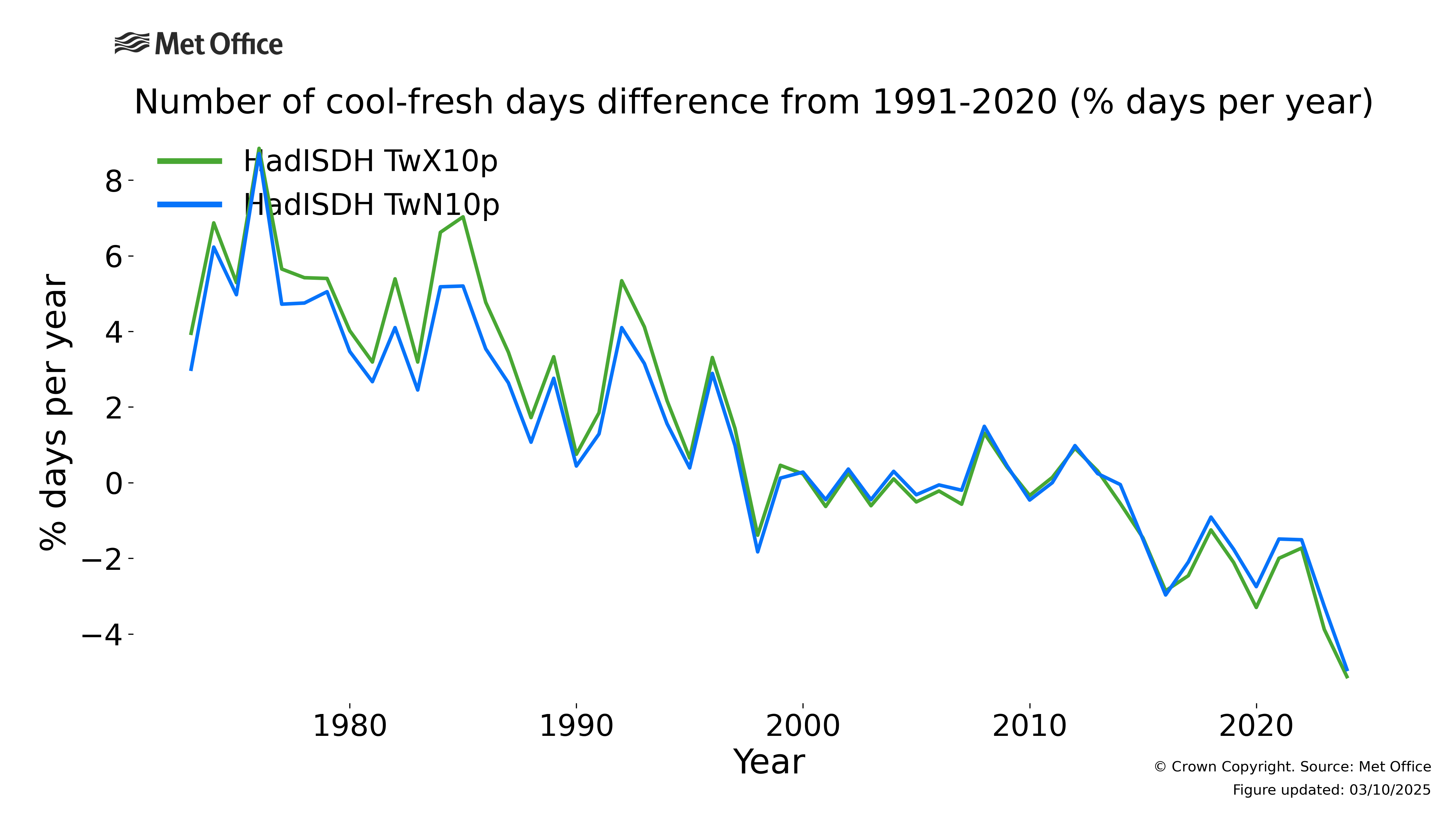 
Number of cool-fresh days (TwX10p and TwN10p) difference from 1991-2020.
