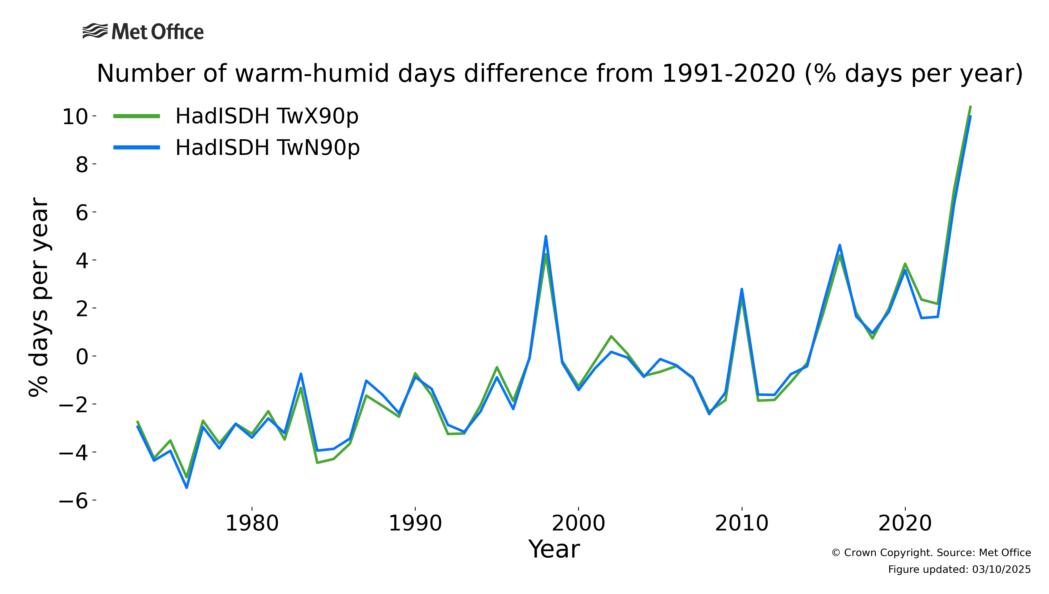 
Number of warm-humid days (TwX90p and TwN90p) difference from 1991-2020.
