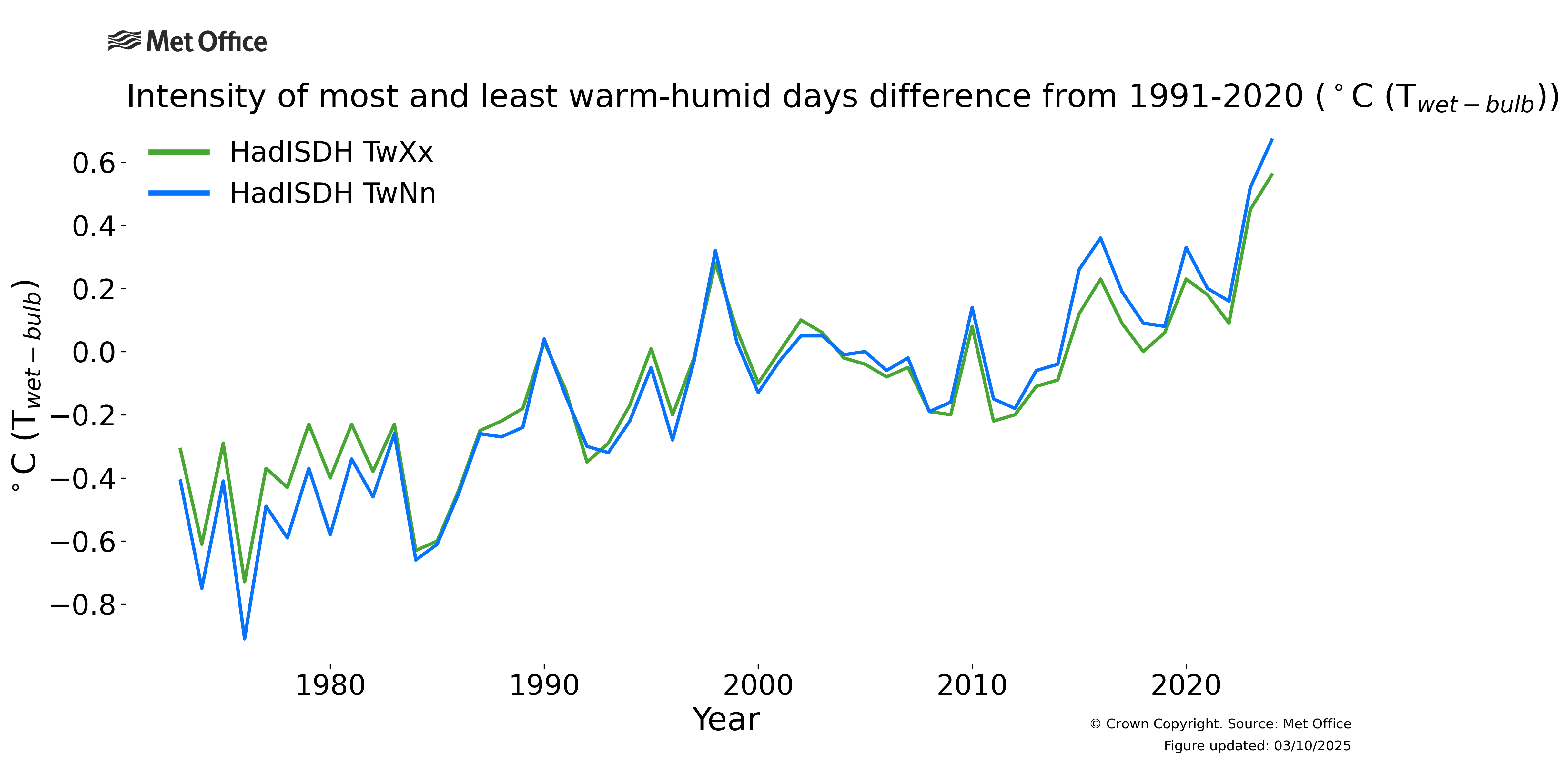 
Humid-heat intensity of warmest-most humid days and coolest-freshest days (TwXx and TwNn) difference from 1991-2020.
