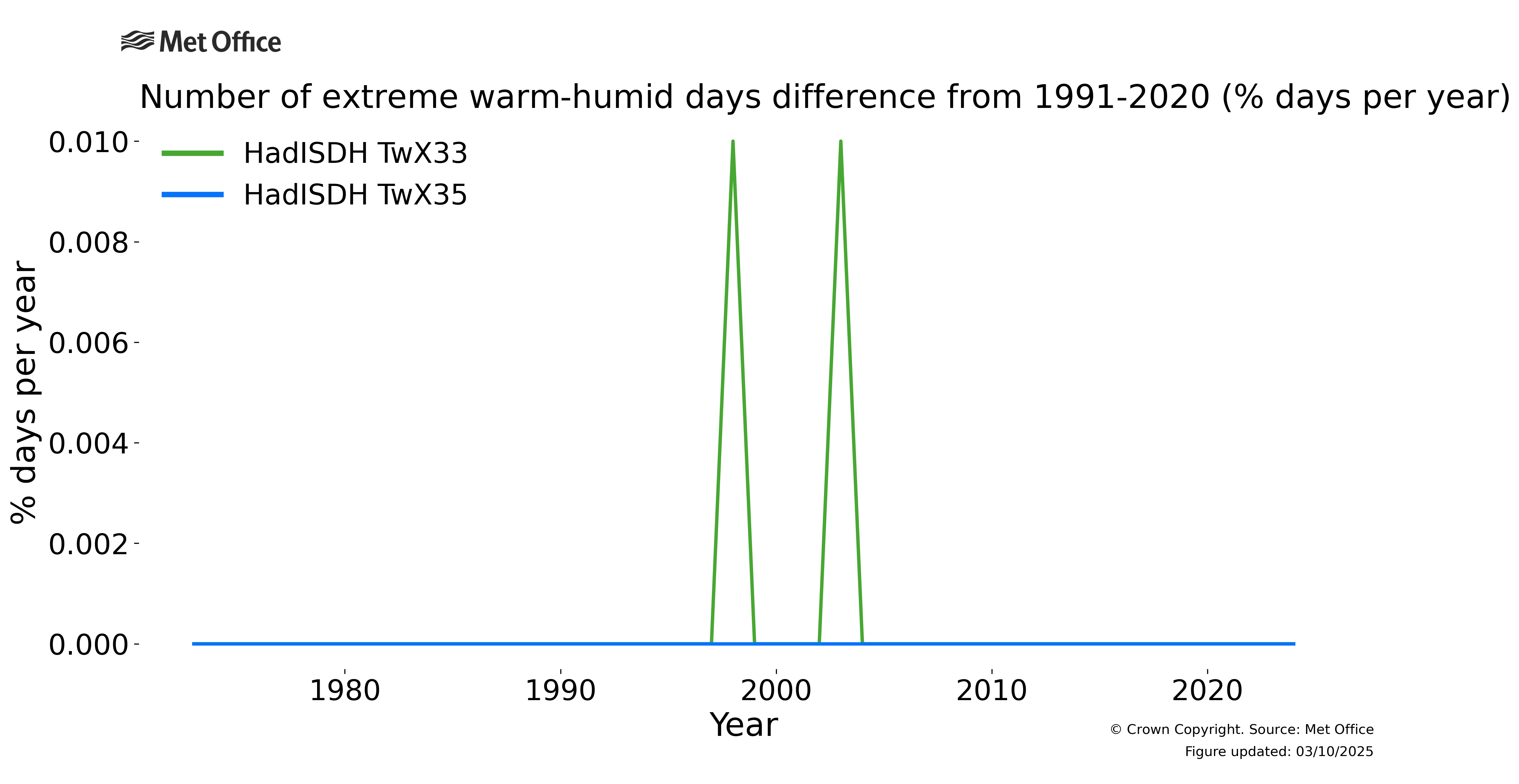 
Number of super extreme humid-heat days (TwX33 and TwX35) difference from 1991-2020.
