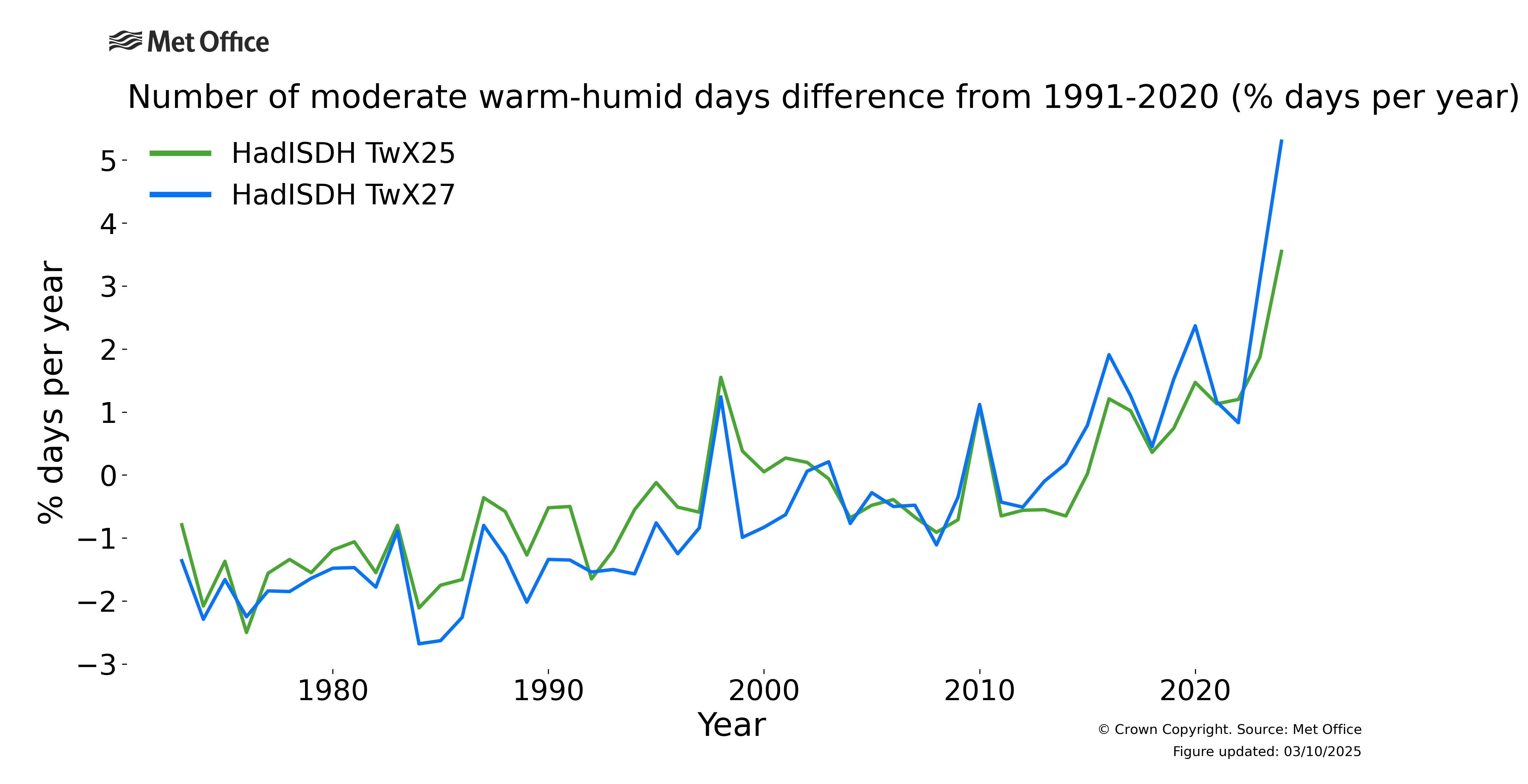 
Number of moderately high to high humid-heat days (TwX25 and TwX27) difference from 1991-2020.
