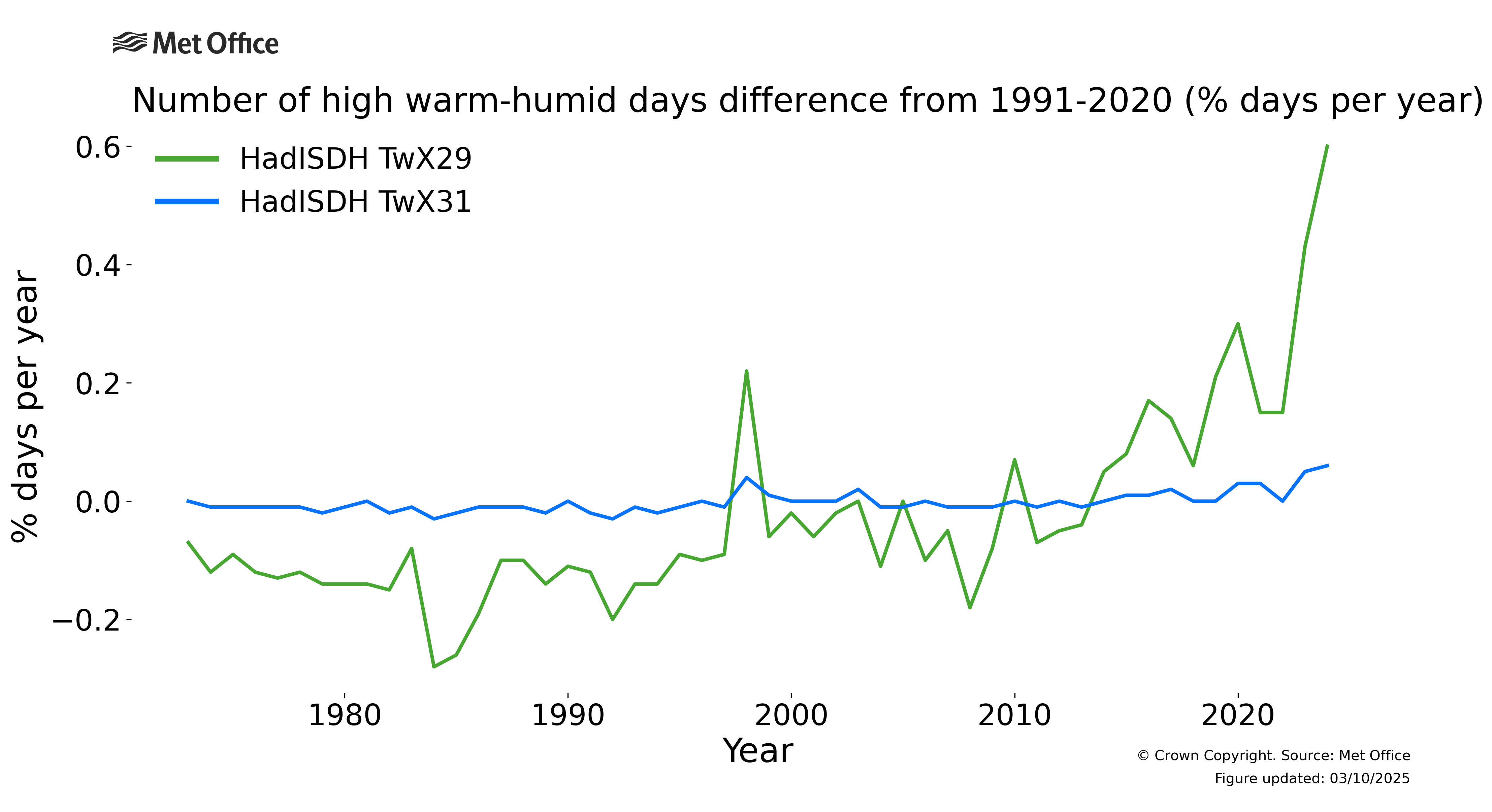 
Number of very high to severe humid-heat days (TwX29 and TwX31) difference from 1991-2020.
