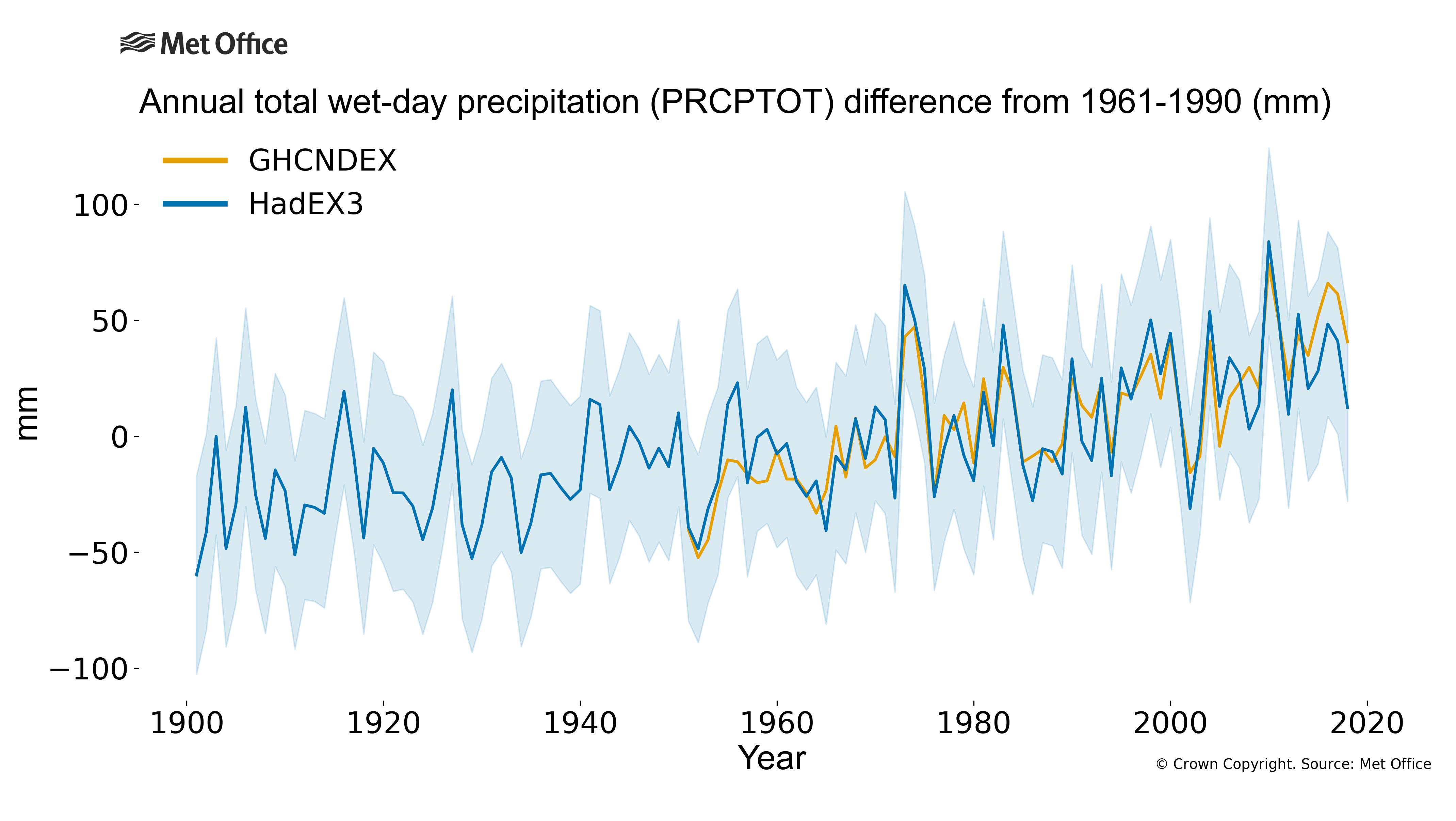 
Annual total wet-day precipitation (PRCPTOT) difference from 1961-1990.
