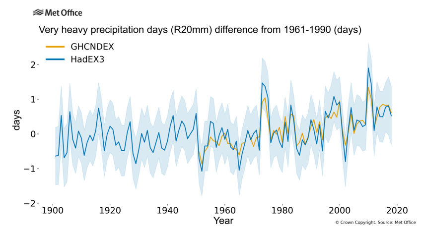 Graph showing very wet days.