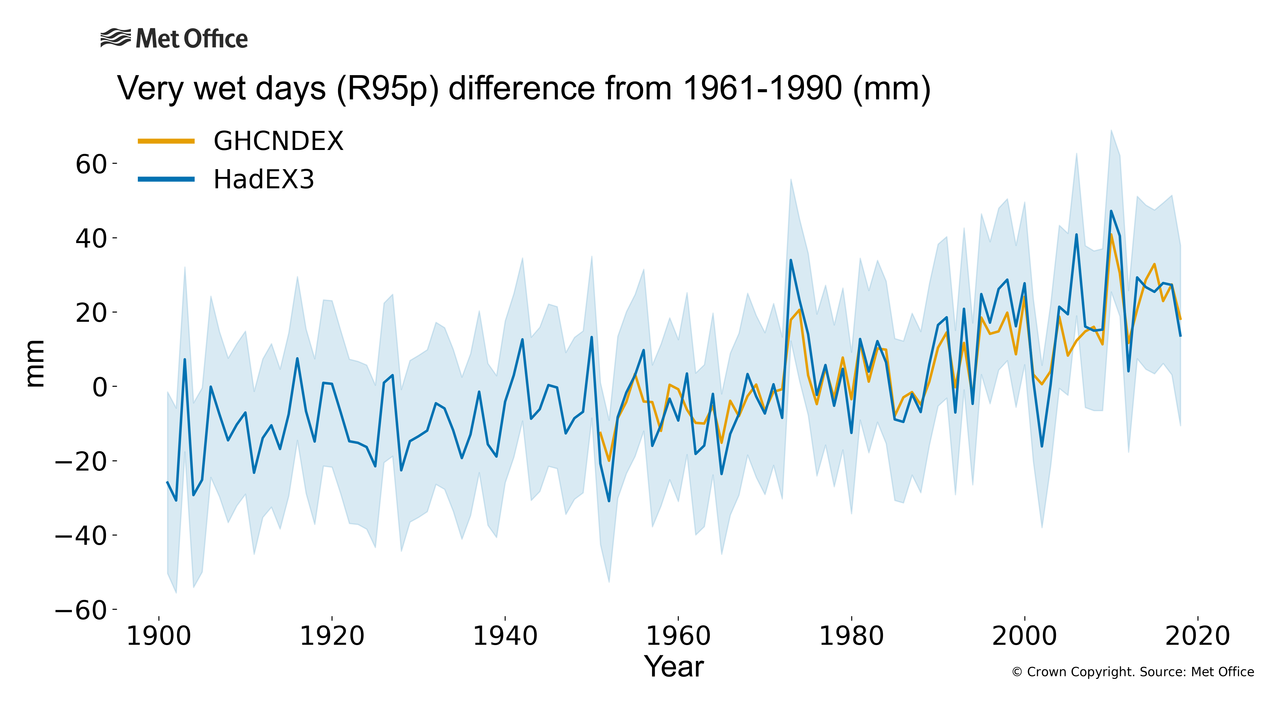
Very wet days (R95p) difference from 1961-1990.
