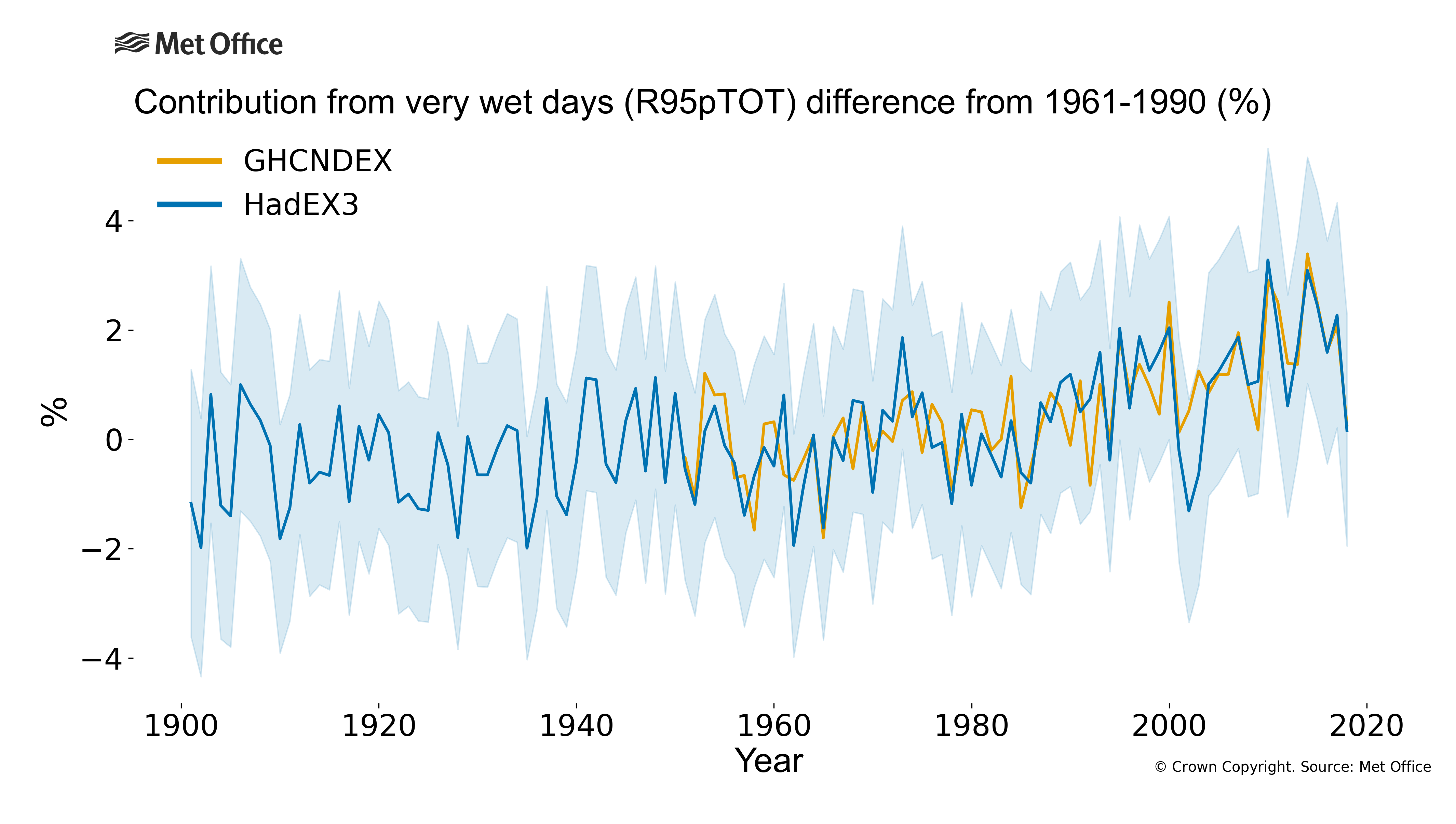 
Contribution from very wet days (R95pTOT) difference from 1961-1990.
