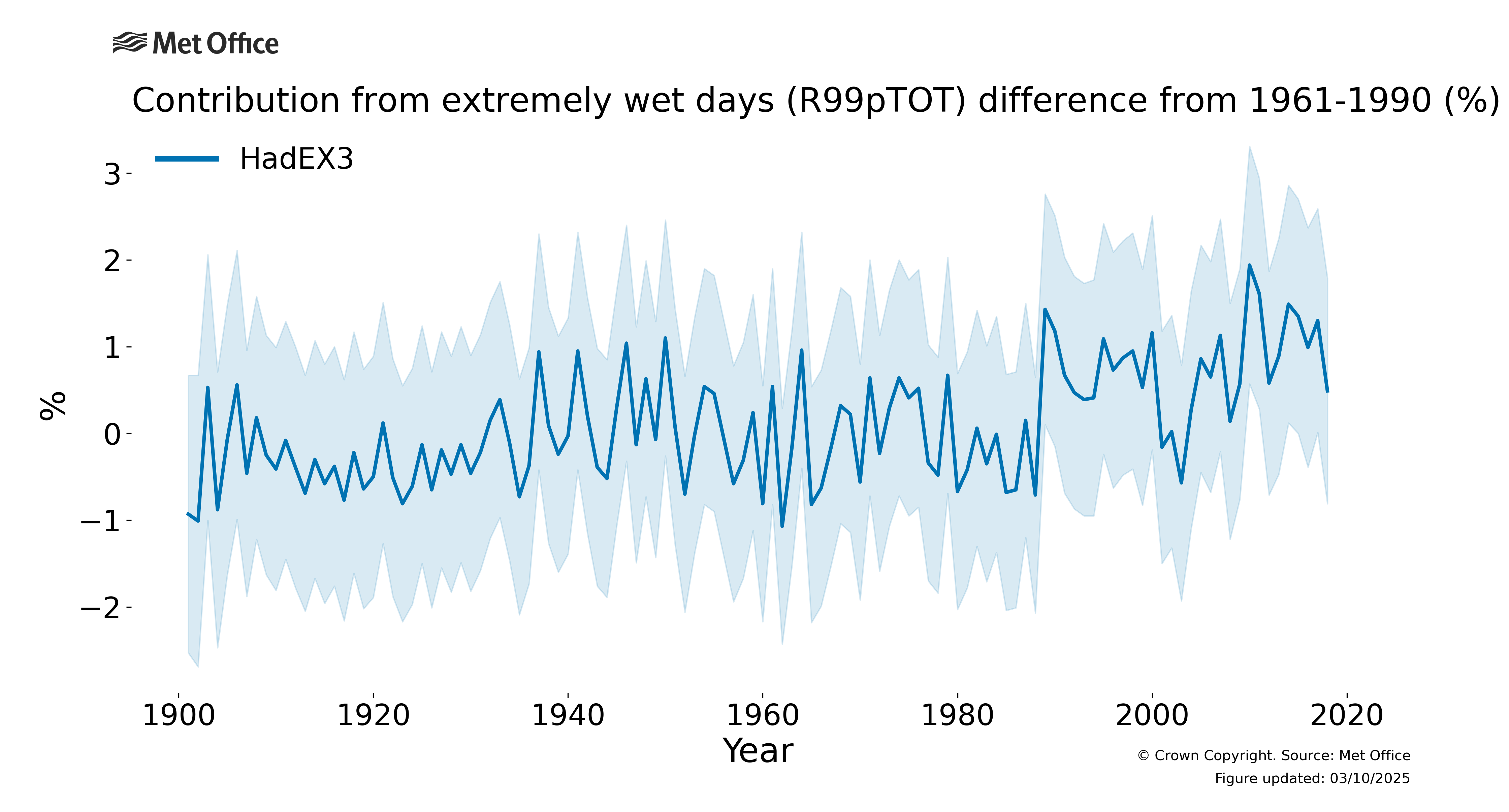
Contribution from extremely wet days (R99ptot) difference from 1961-1990.

