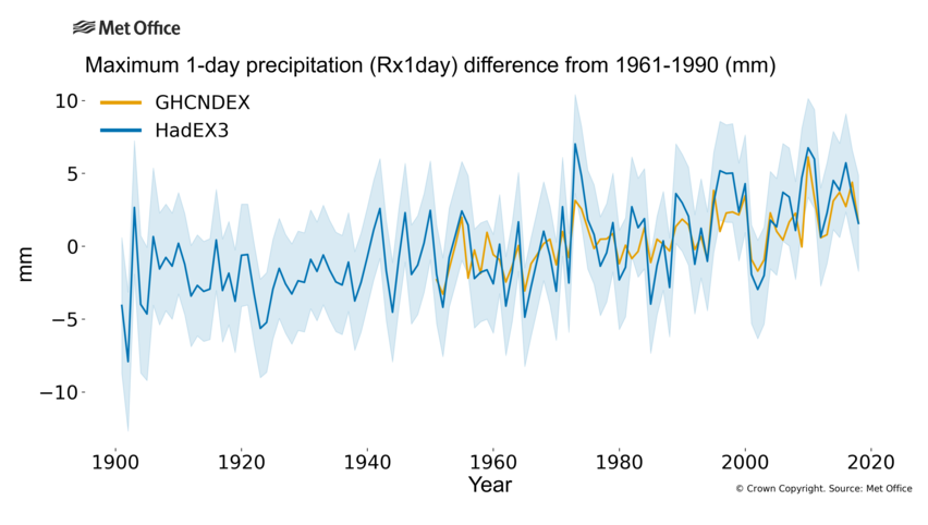 Graph showing changes in the wettest day.