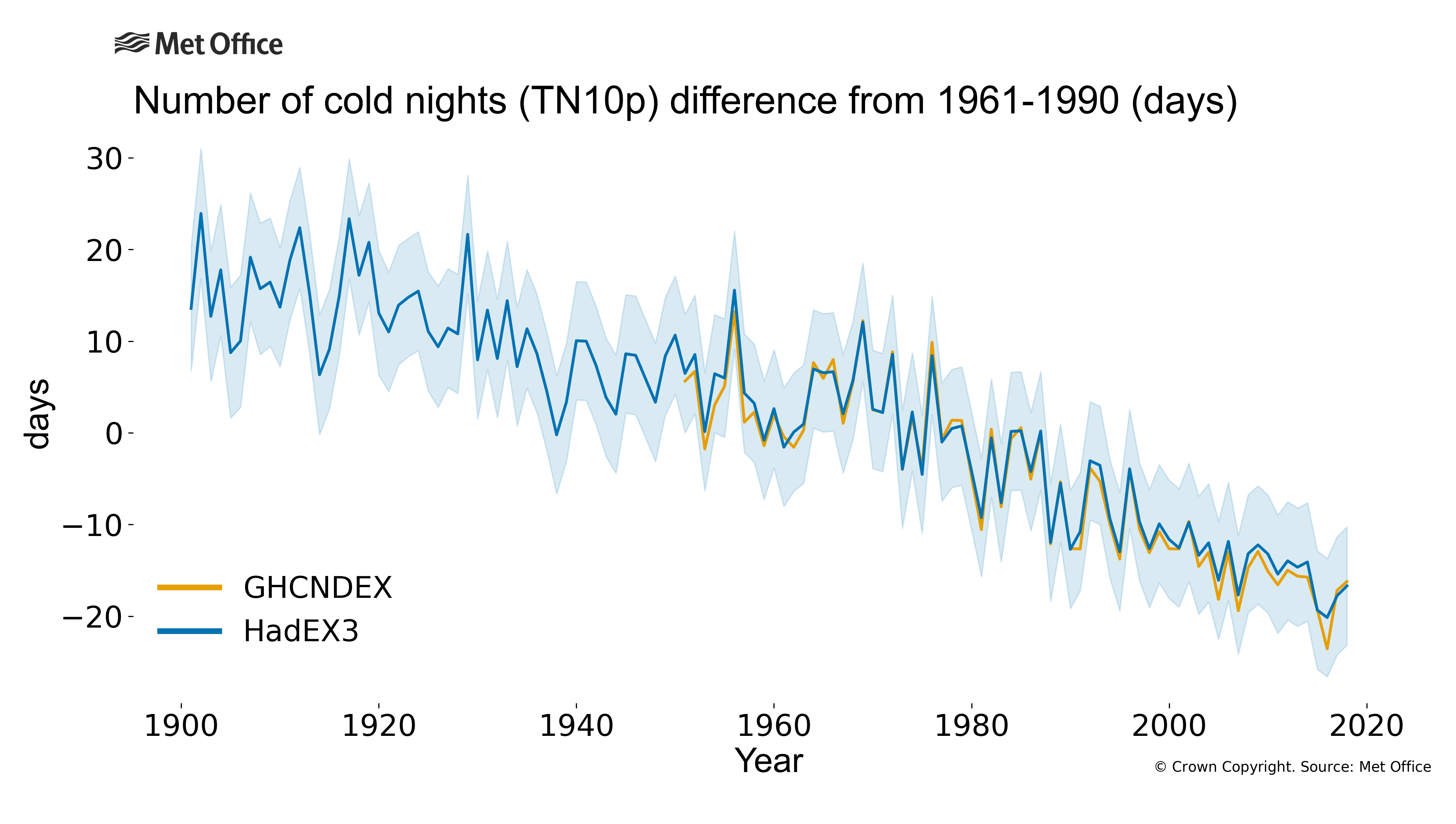 
Number of cold nights (TN10p) difference from 1961-1990.
