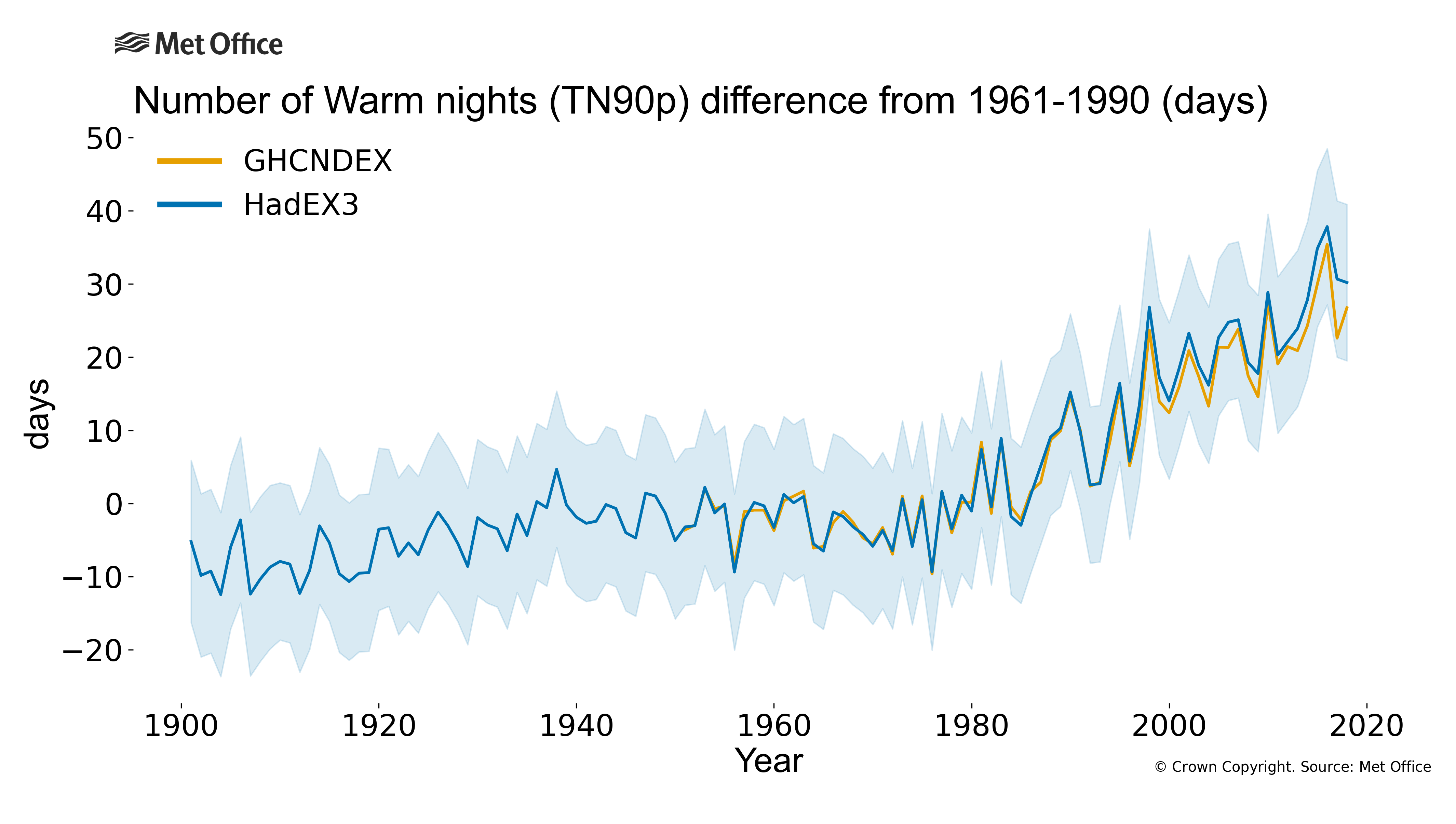 
Number of warm nights (TN90p) difference from 1961-1990.
