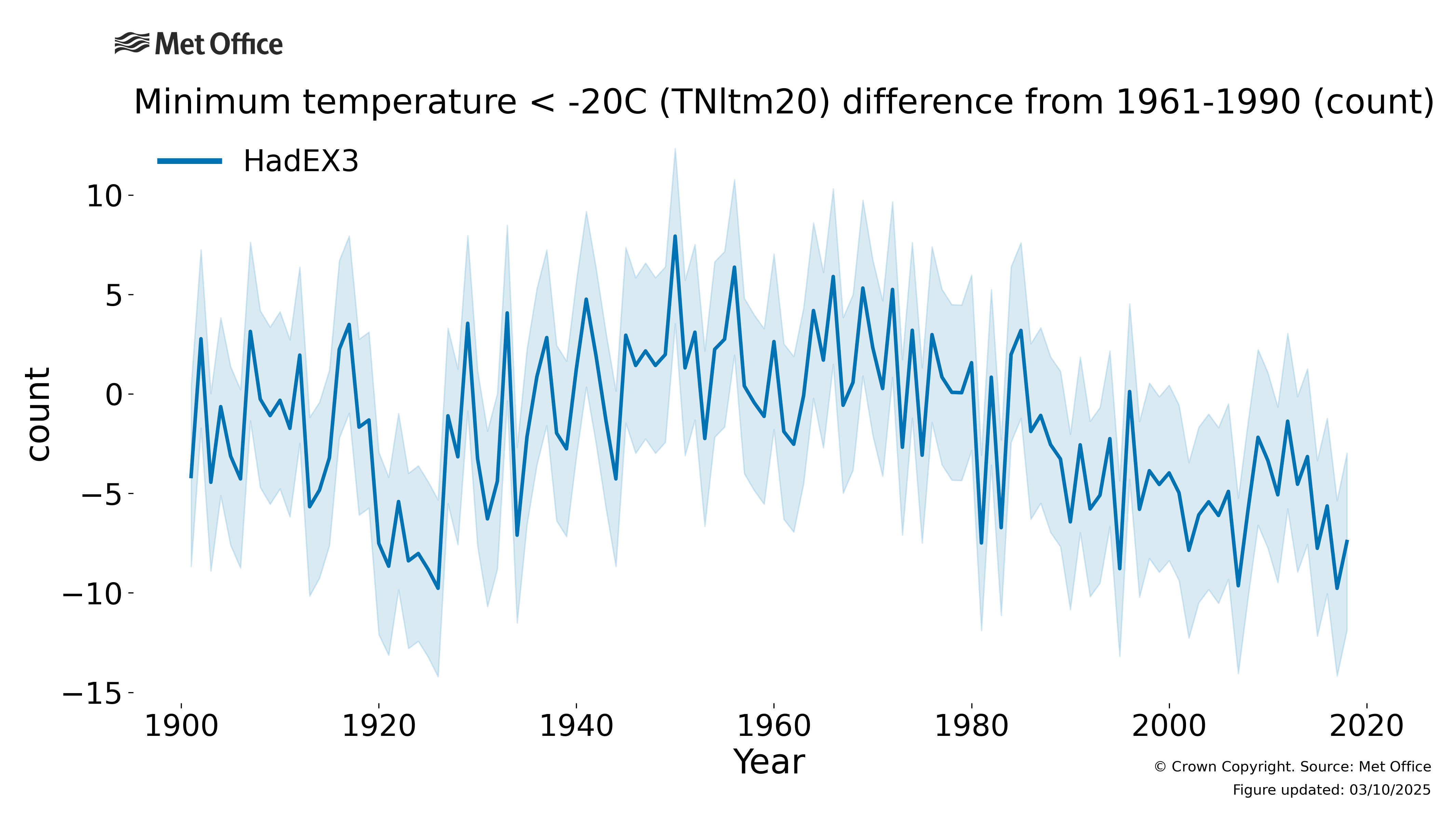 
Counts of very cold days (TNltm20) difference from 1961-1990.
