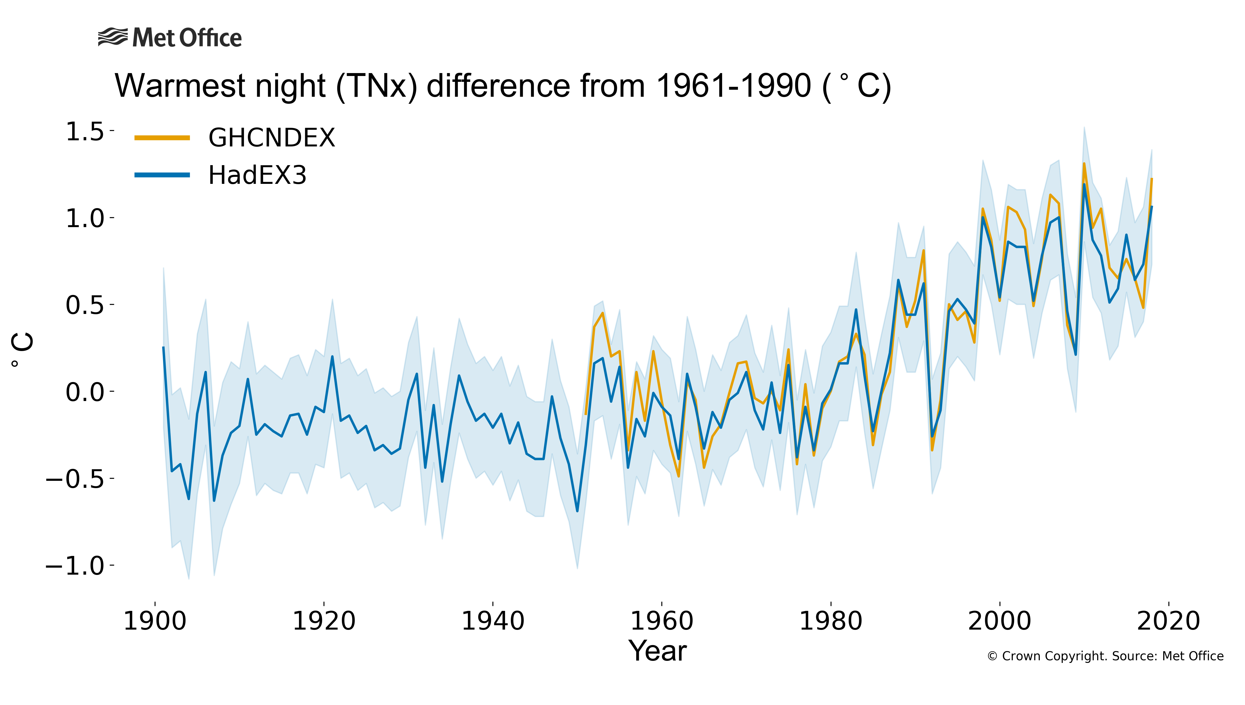 
Warmest night (TNx) difference from 1961-1990.
