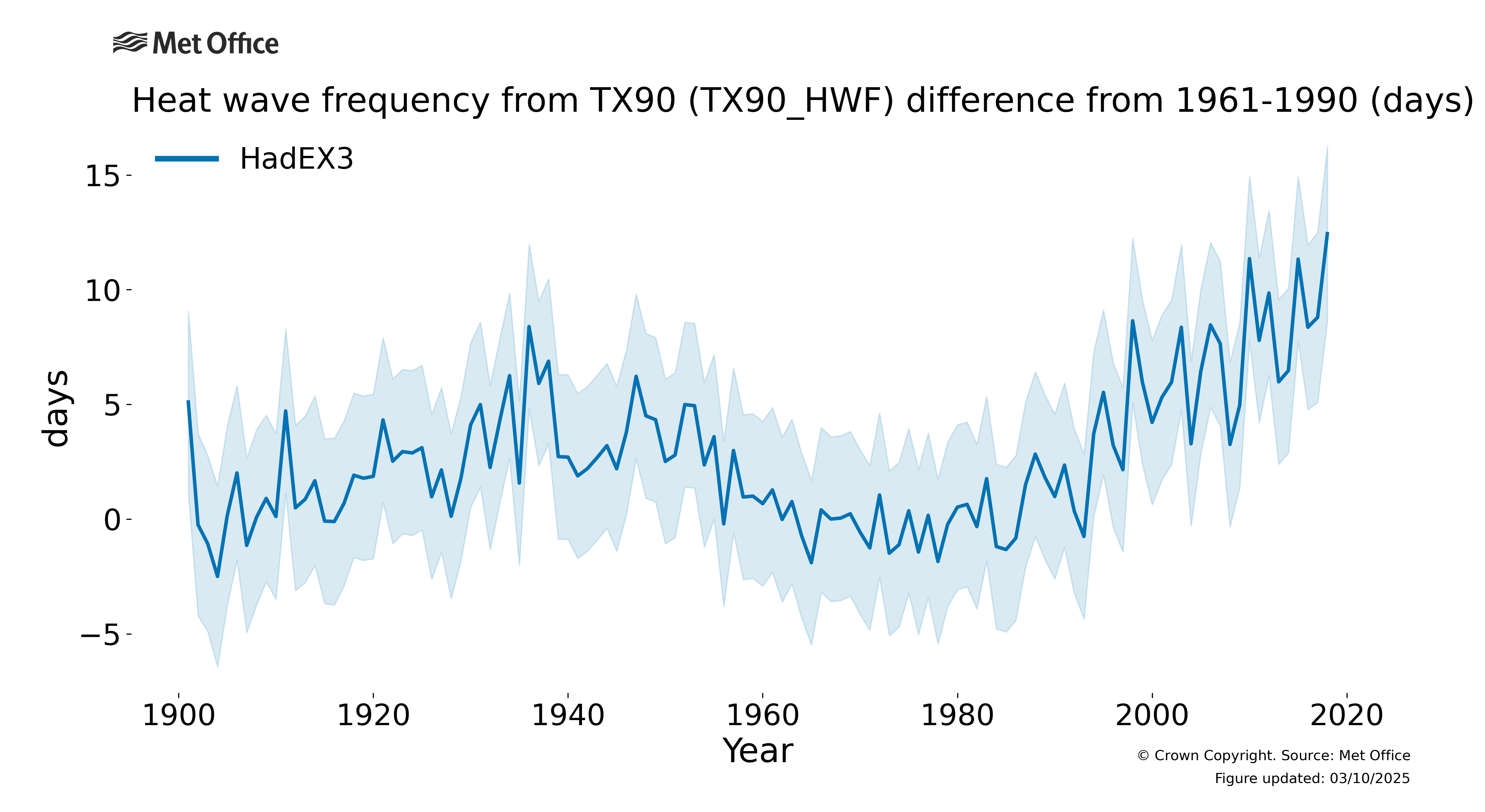 
Heat wave frequency (HWF) difference from 1961-1990 using the 90th
percentile of maximum temperatures.
