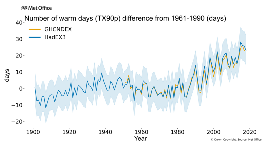 Graph showing change in warm days.