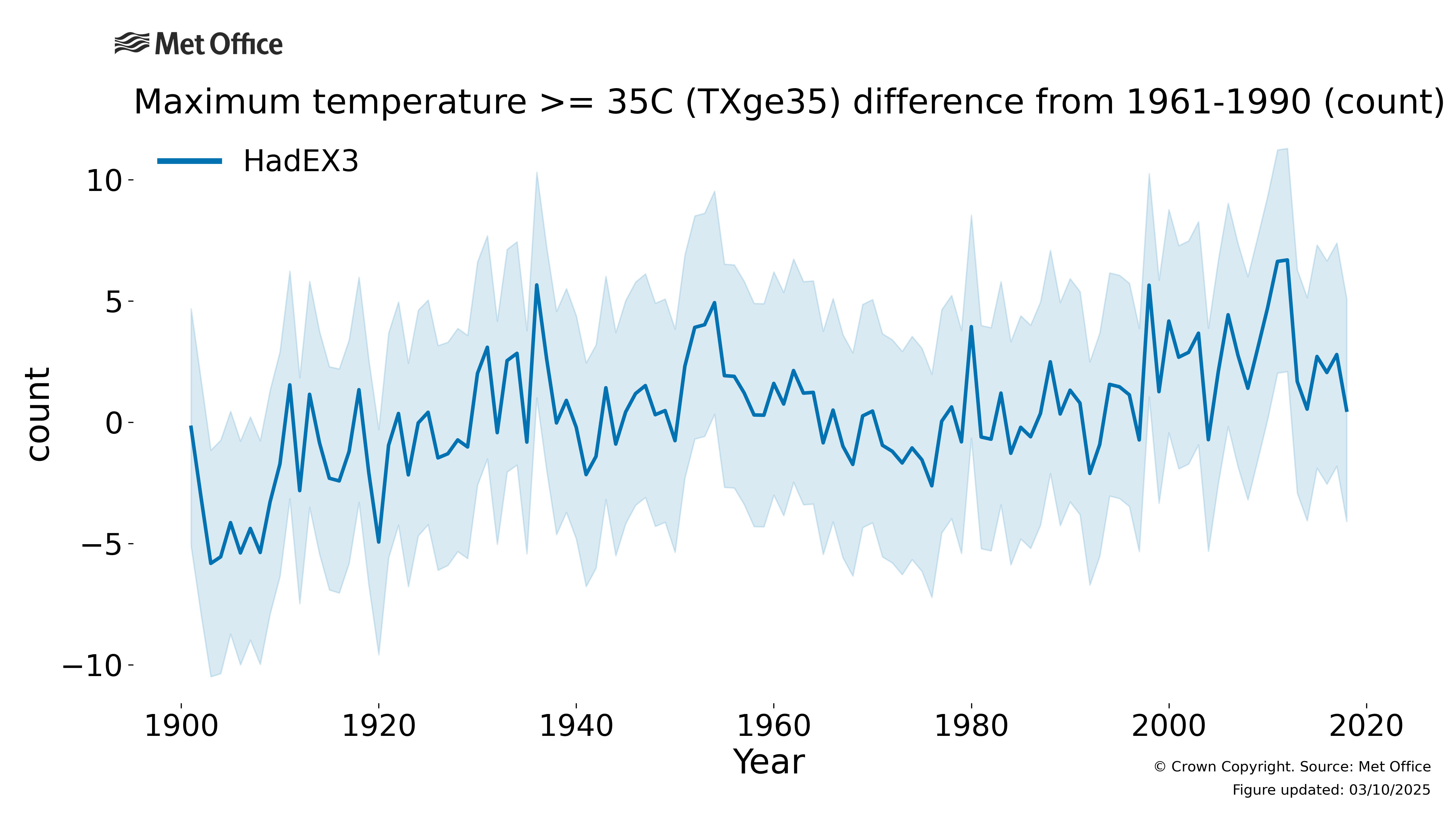 
Extremely hot day (TXge35) difference from 1961-1990.
