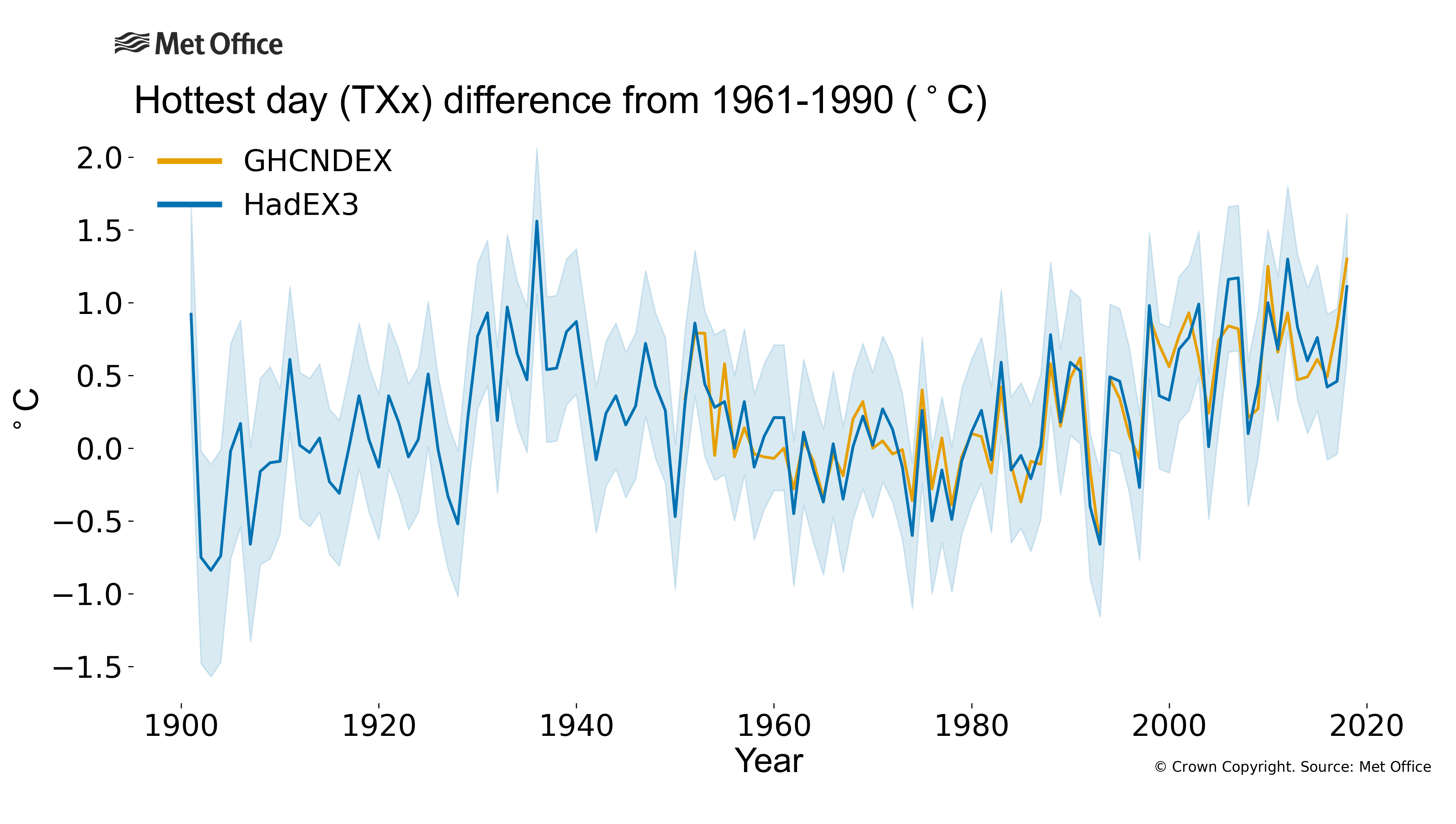 
Hottest day (TXx) difference from 1961-1990.
