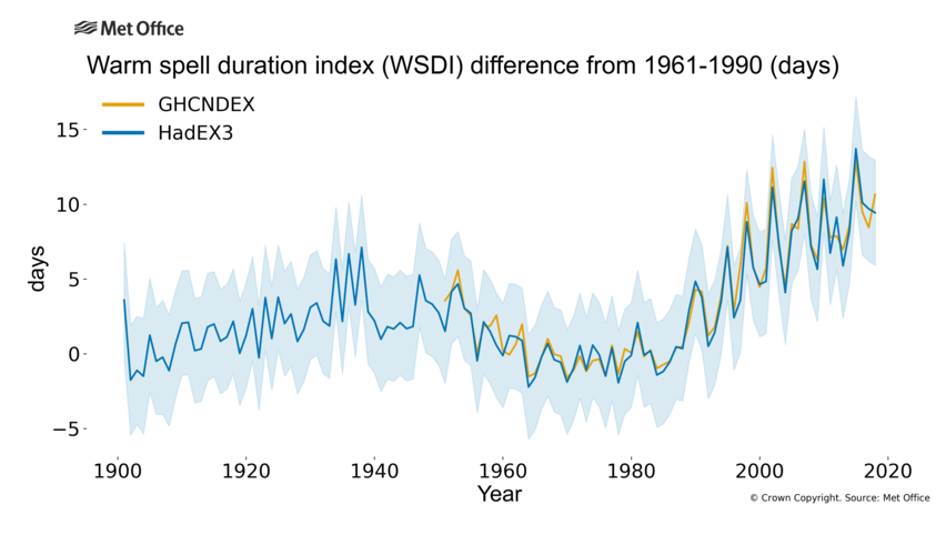 Graph showing change in warm spell duration index.