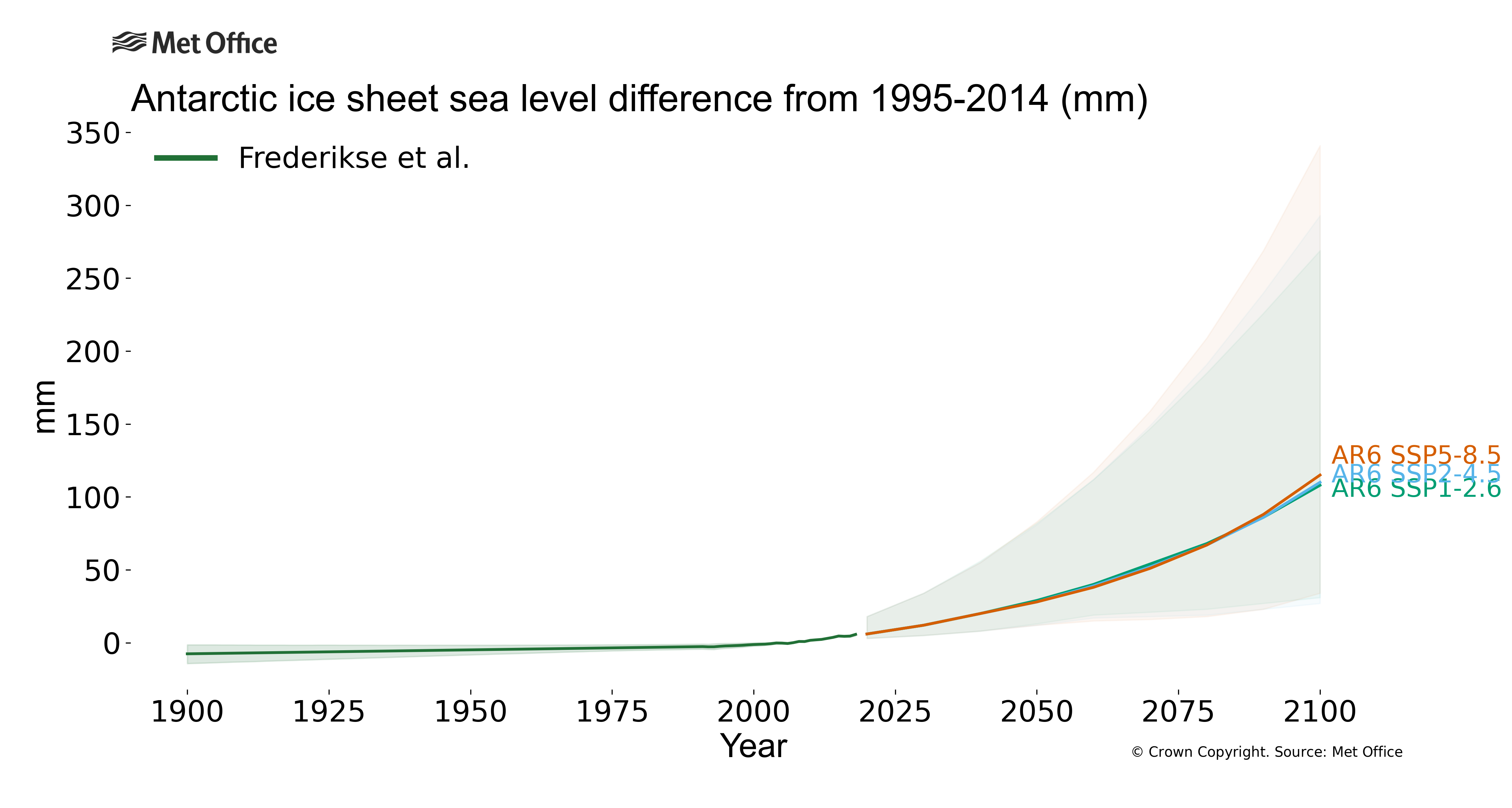 Graph showing changes in the Antarctic ice sheet contribution to sea level. Graph showing changes in the Antarctic ice sheet contribution to sea level.