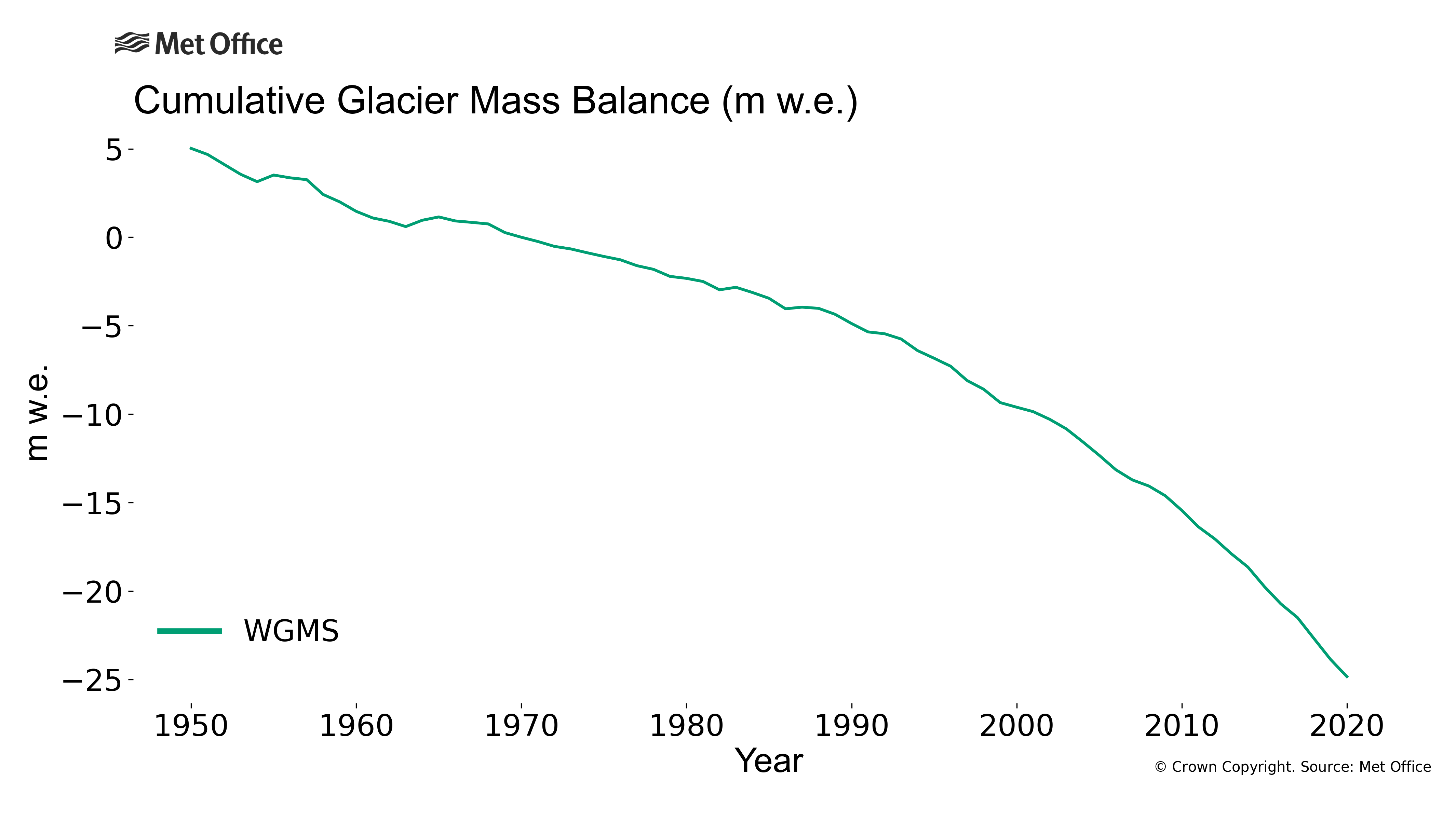 
Cumulative glacier mass balance
