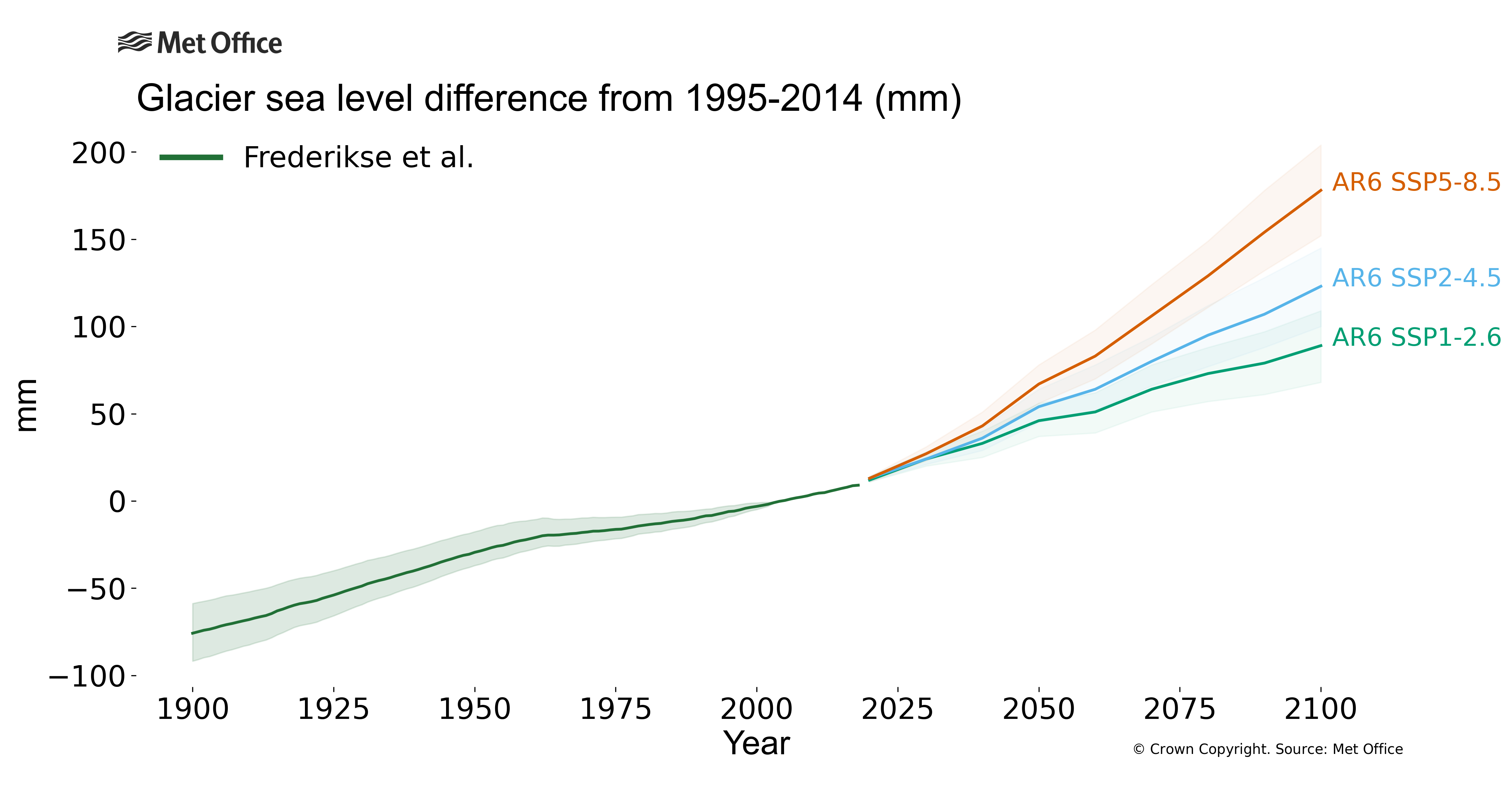 Graph showing the contribution of glaciers to sea level. Graph showing the contribution of glaciers to sea level.