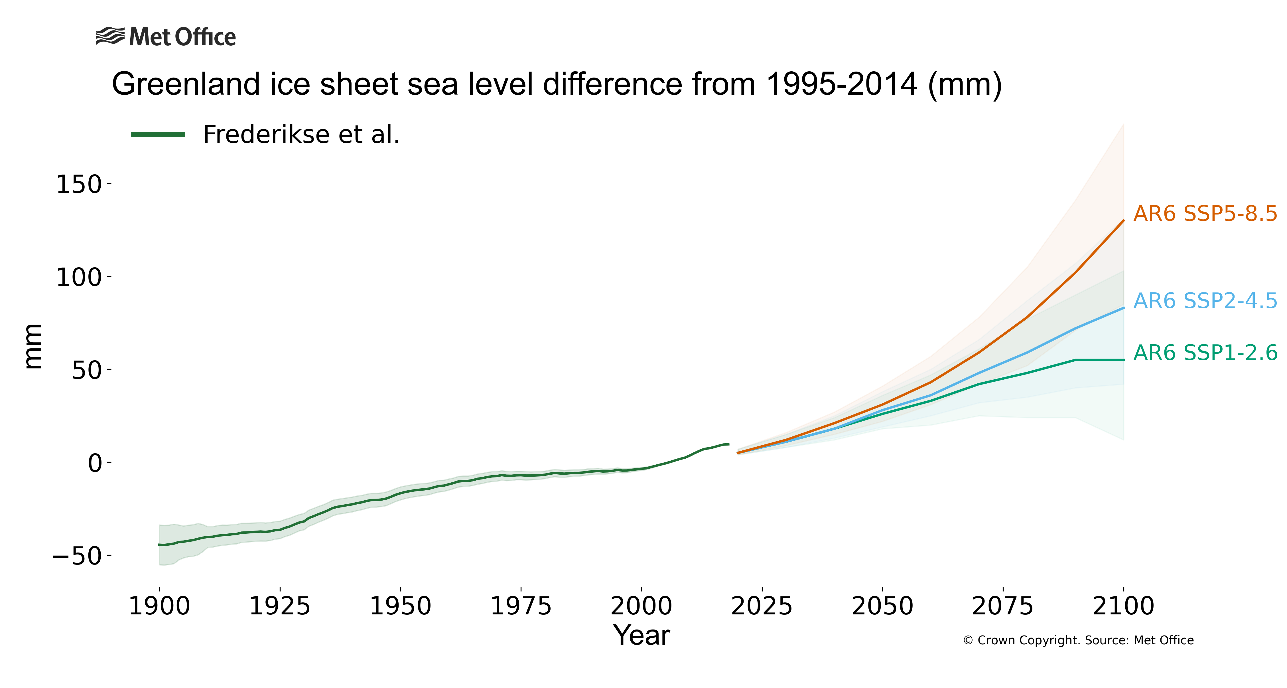 Graph showing changes in the Greenland ice sheet contribution to sea level. Graph showing changes in the Greenland ice sheet contribution to sea level.
