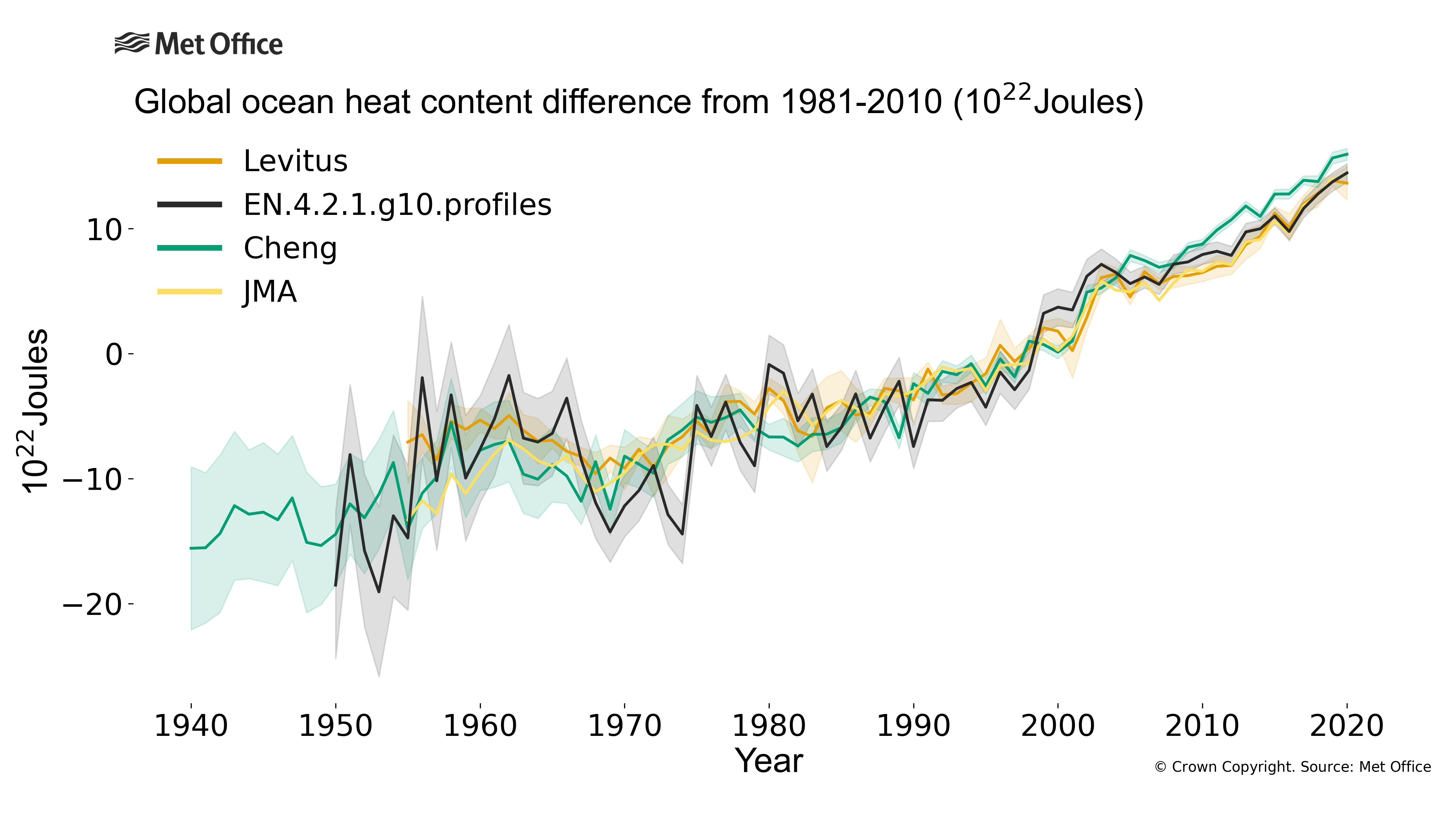 
Global ocean heat content change
