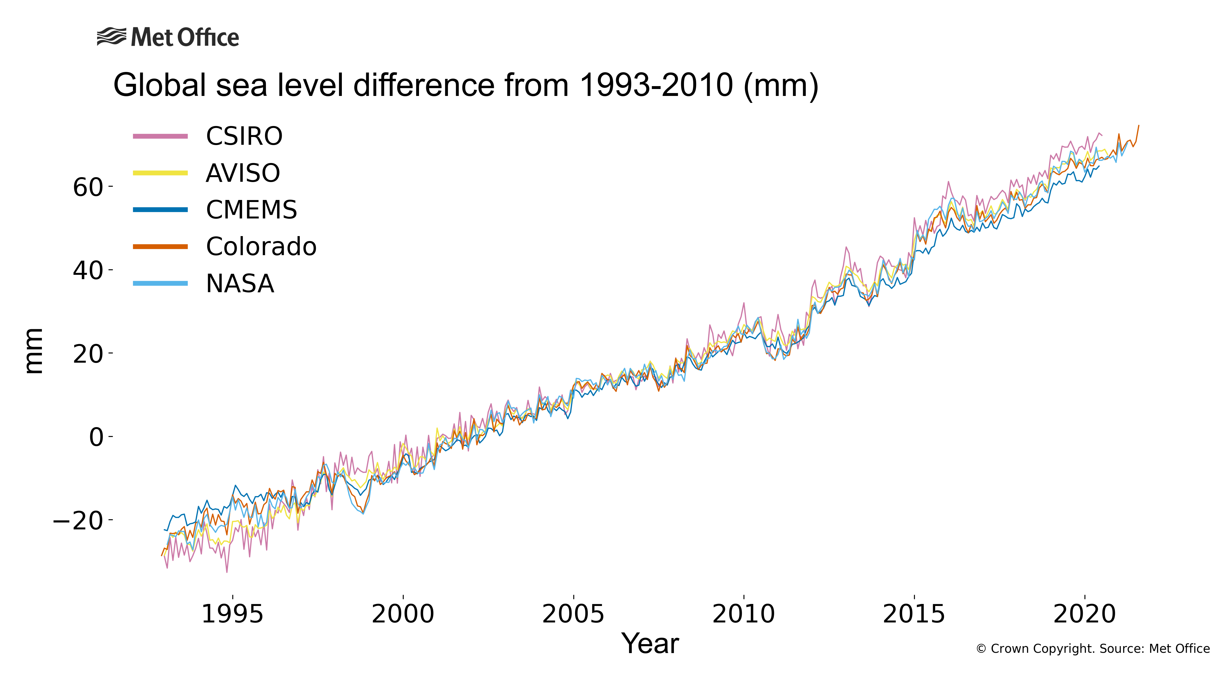 
Global sea-level change from 1993-present
