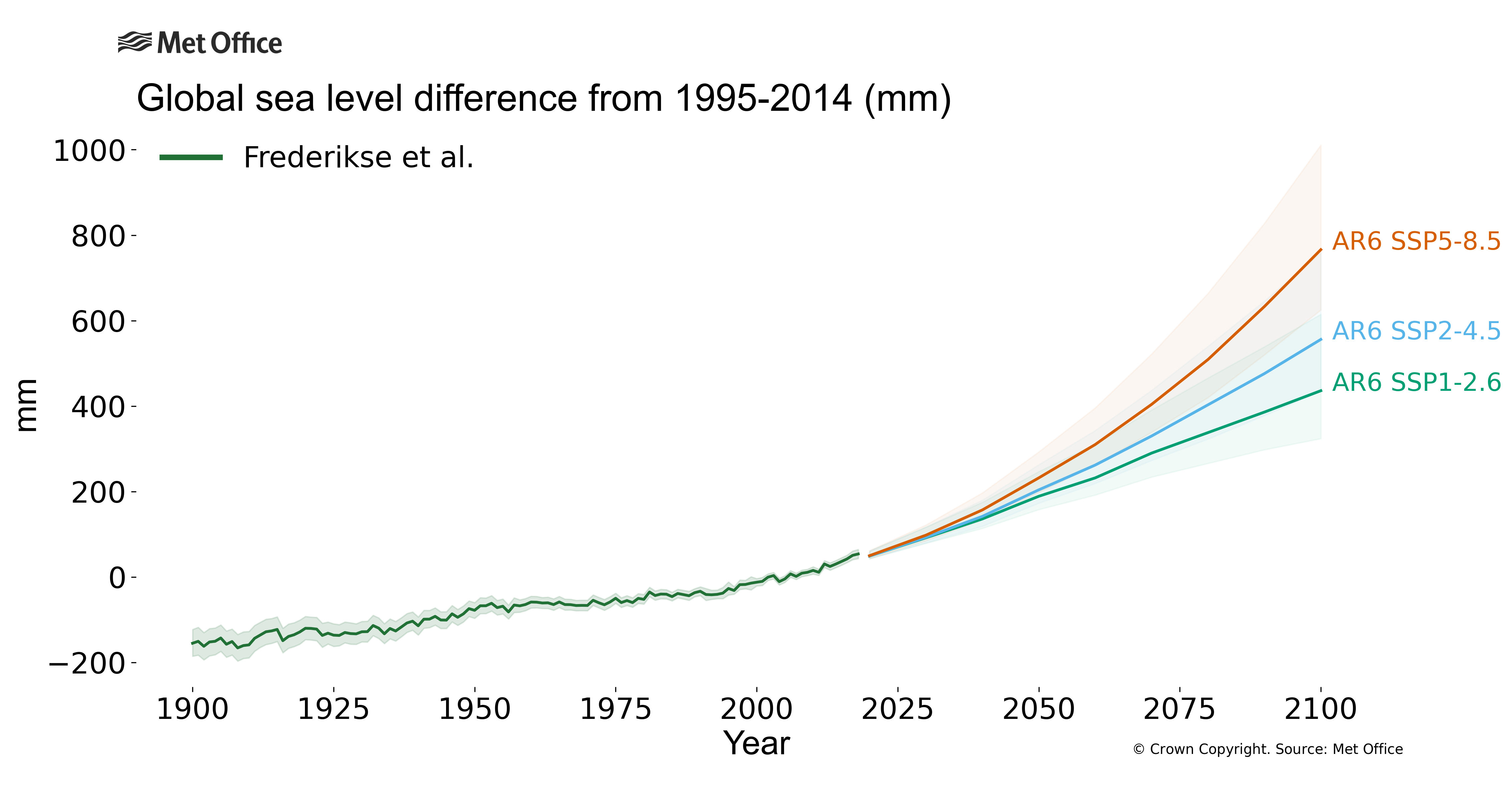 Graph showing change in sea level. Graph showing change in sea level.