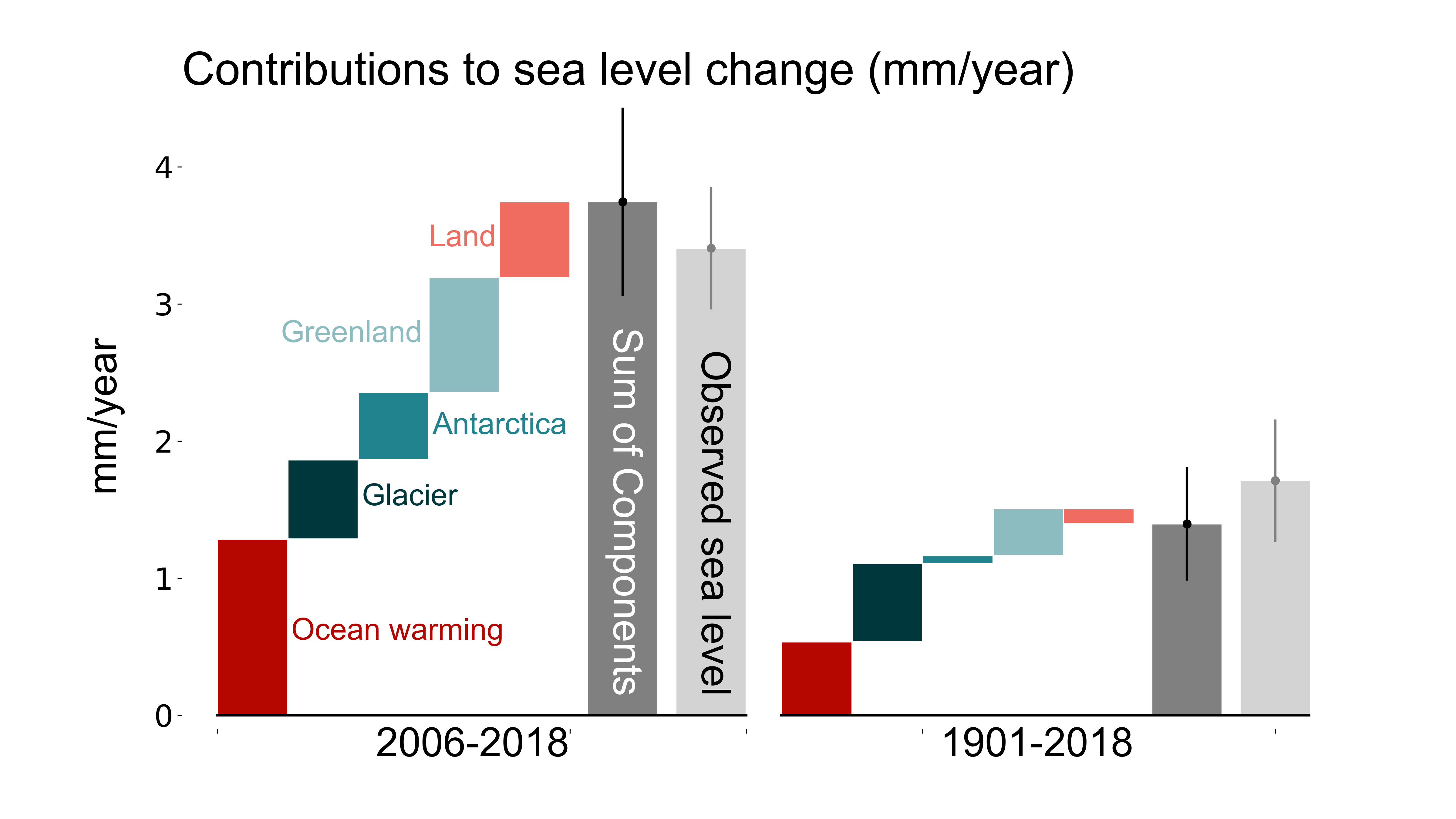 
Contributions to sea level rise (in mm/year)
