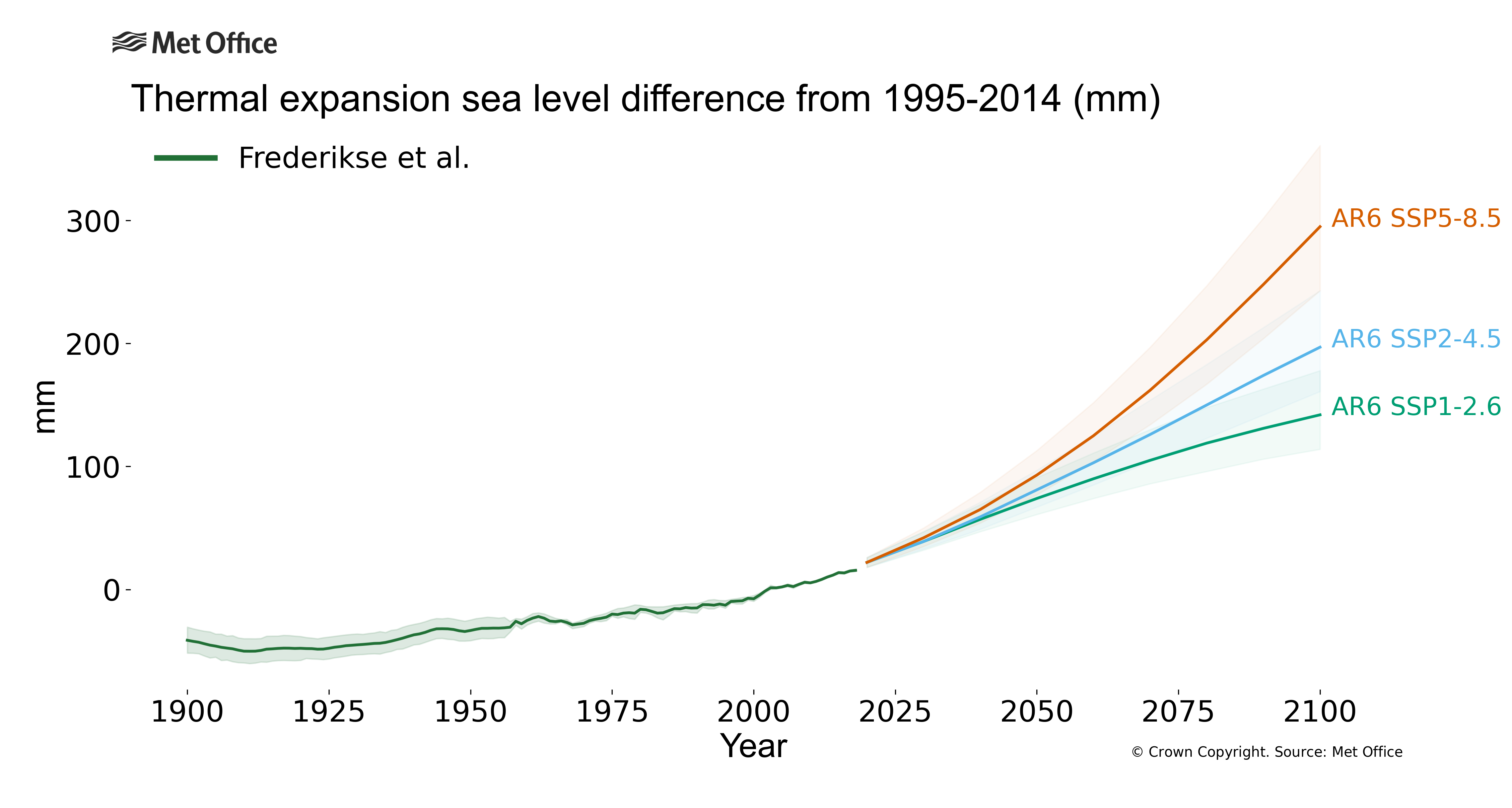 Graph showing change in the thermosteric components of sea level. Graph showing change in the thermosteric components of sea level.