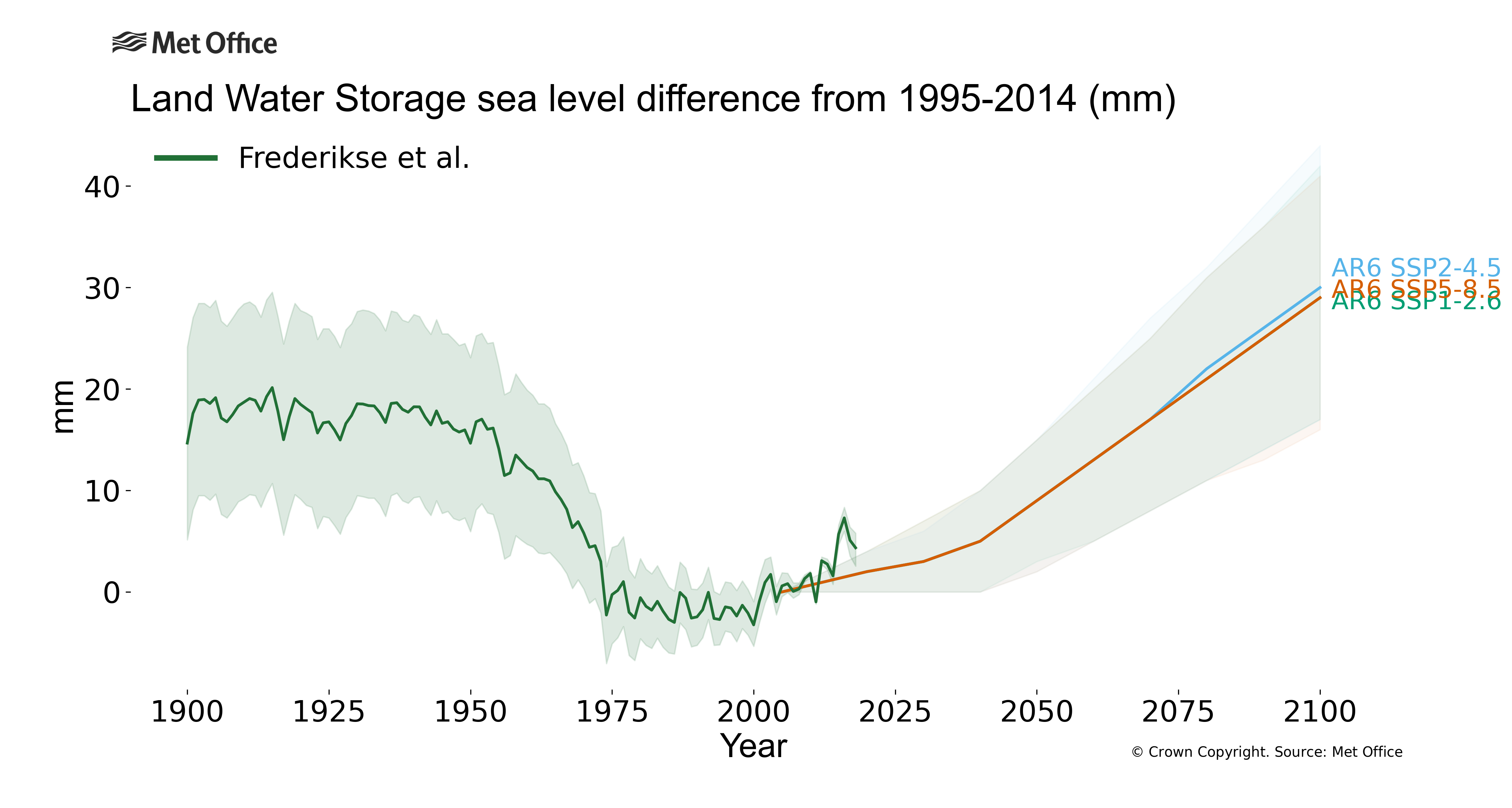 Graph showing change in the contribution of land storage of water to sea level. Graph showing change in the contribution of land storage of water to sea level.